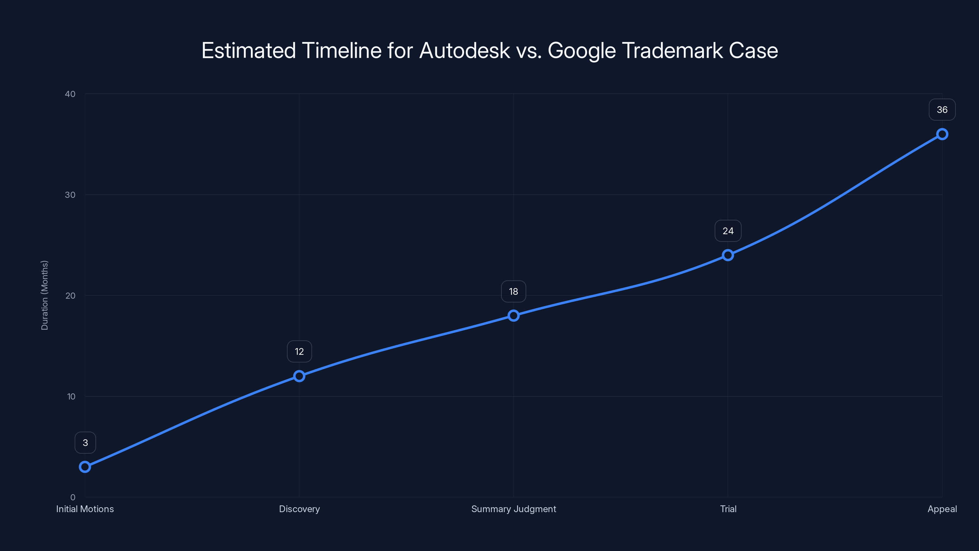 Estimated Timeline for Autodesk vs. Google Trademark Case