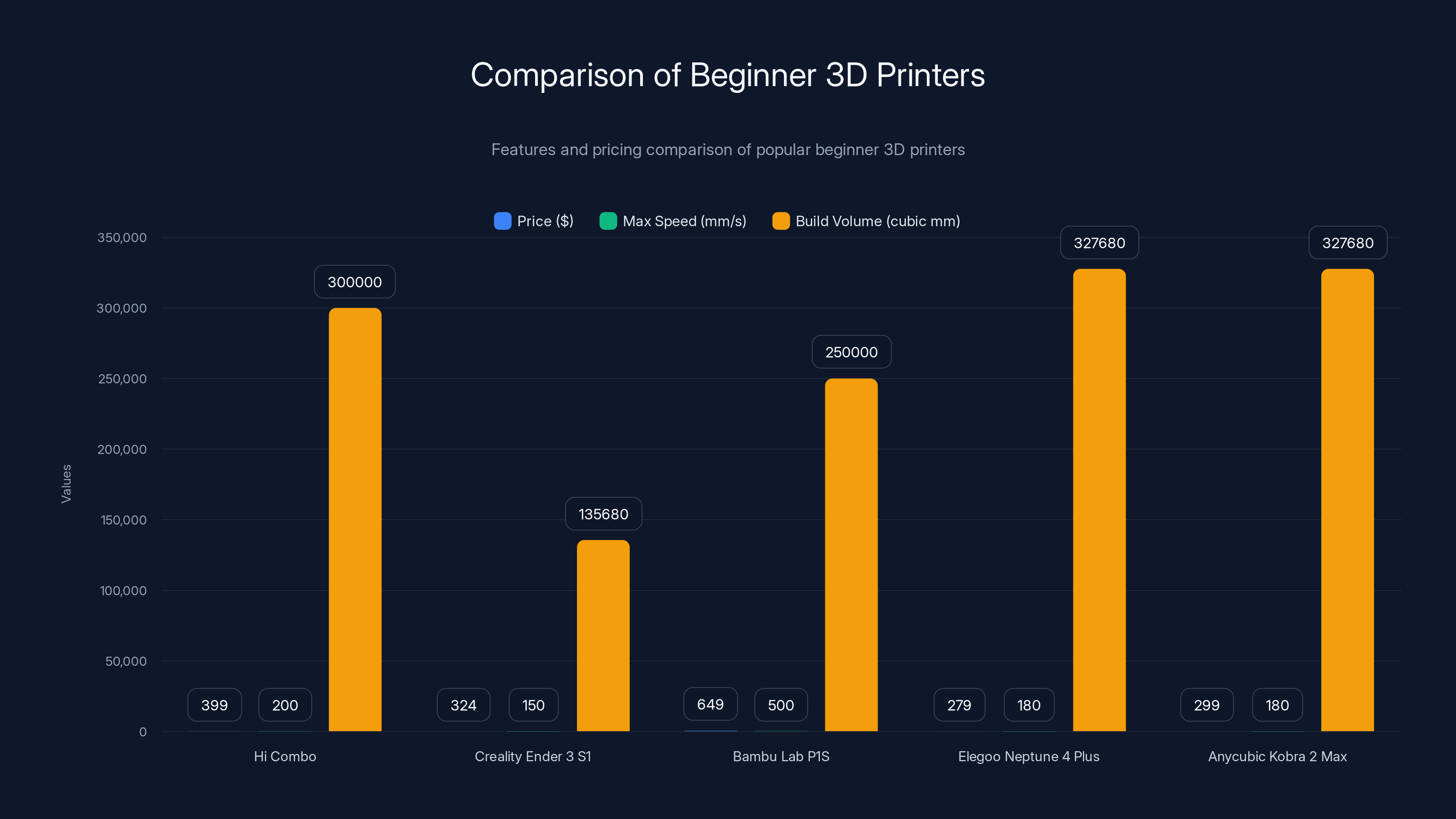 Comparison of Beginner 3D Printers