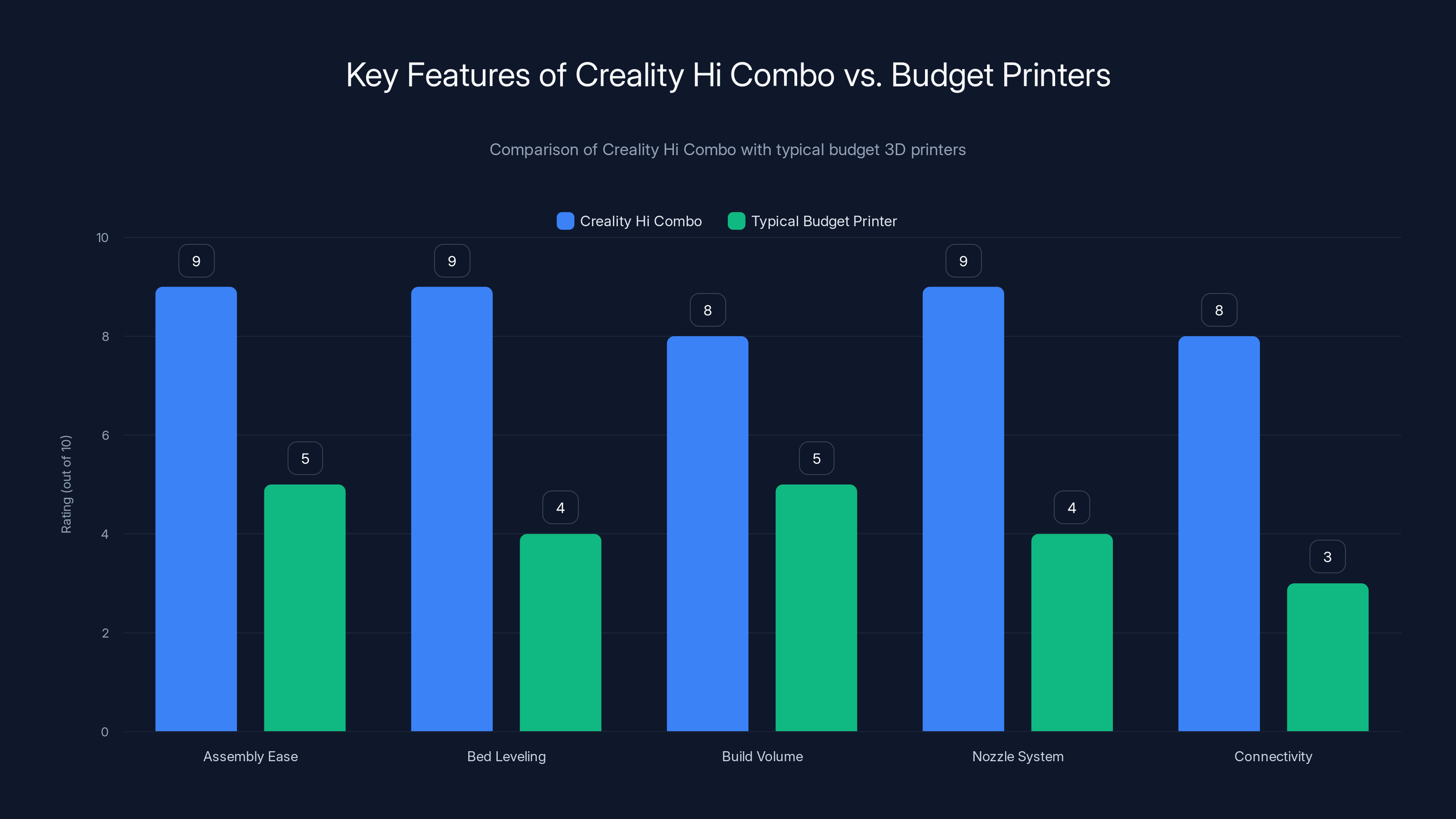 Key Features of Creality Hi Combo vs. Budget Printers