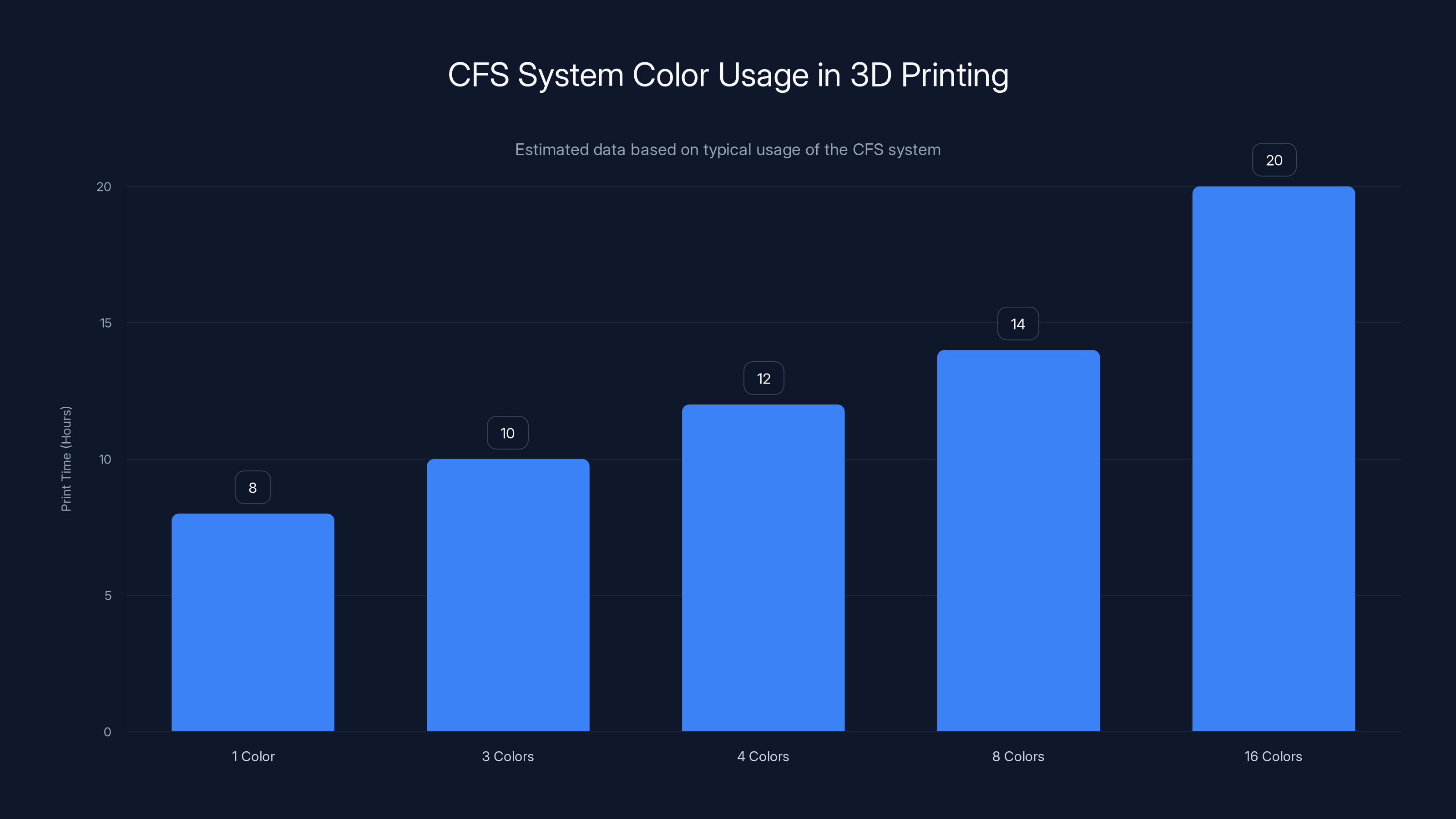 CFS System Color Usage in 3D Printing