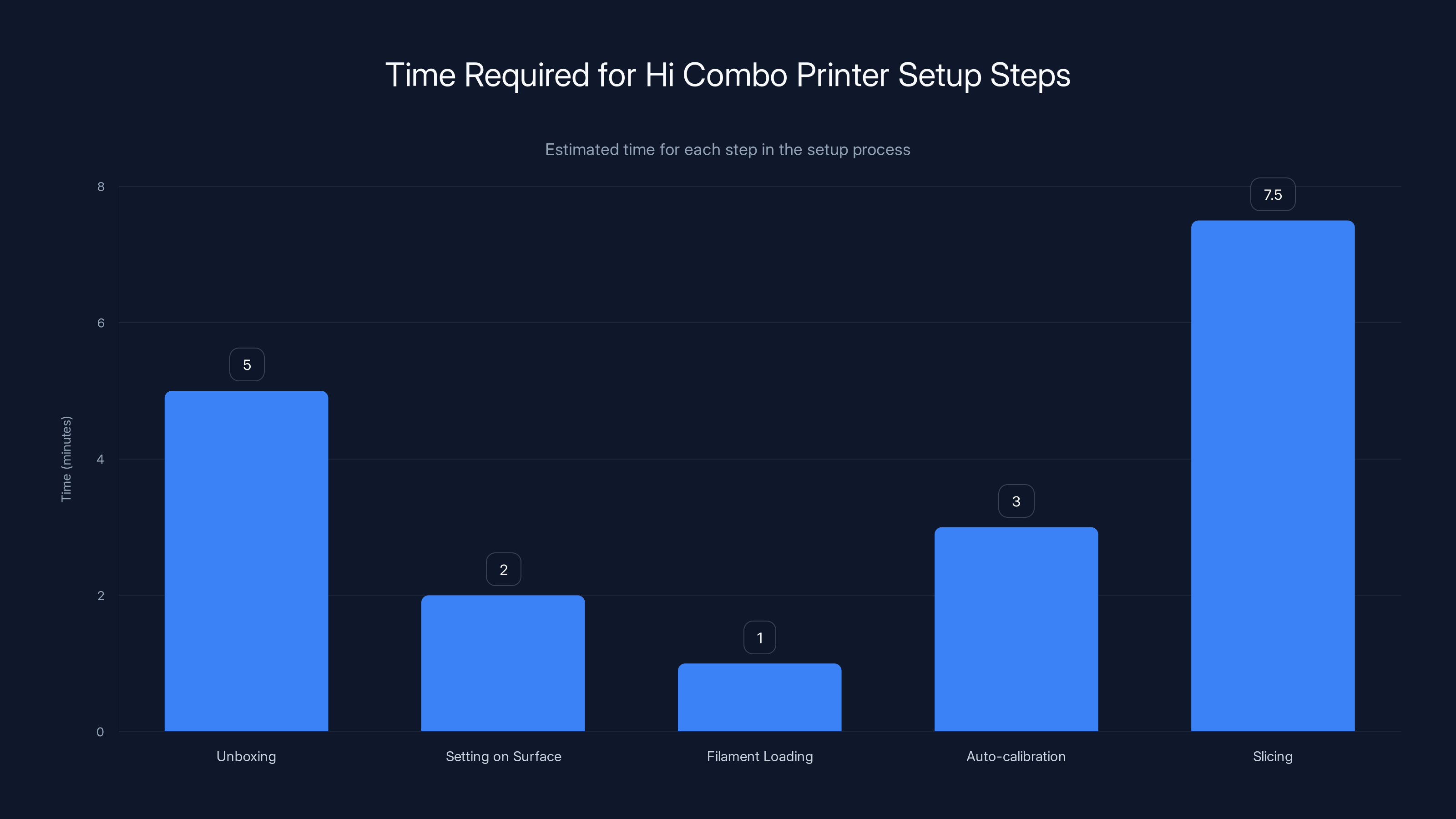 Time Required for Hi Combo Printer Setup Steps