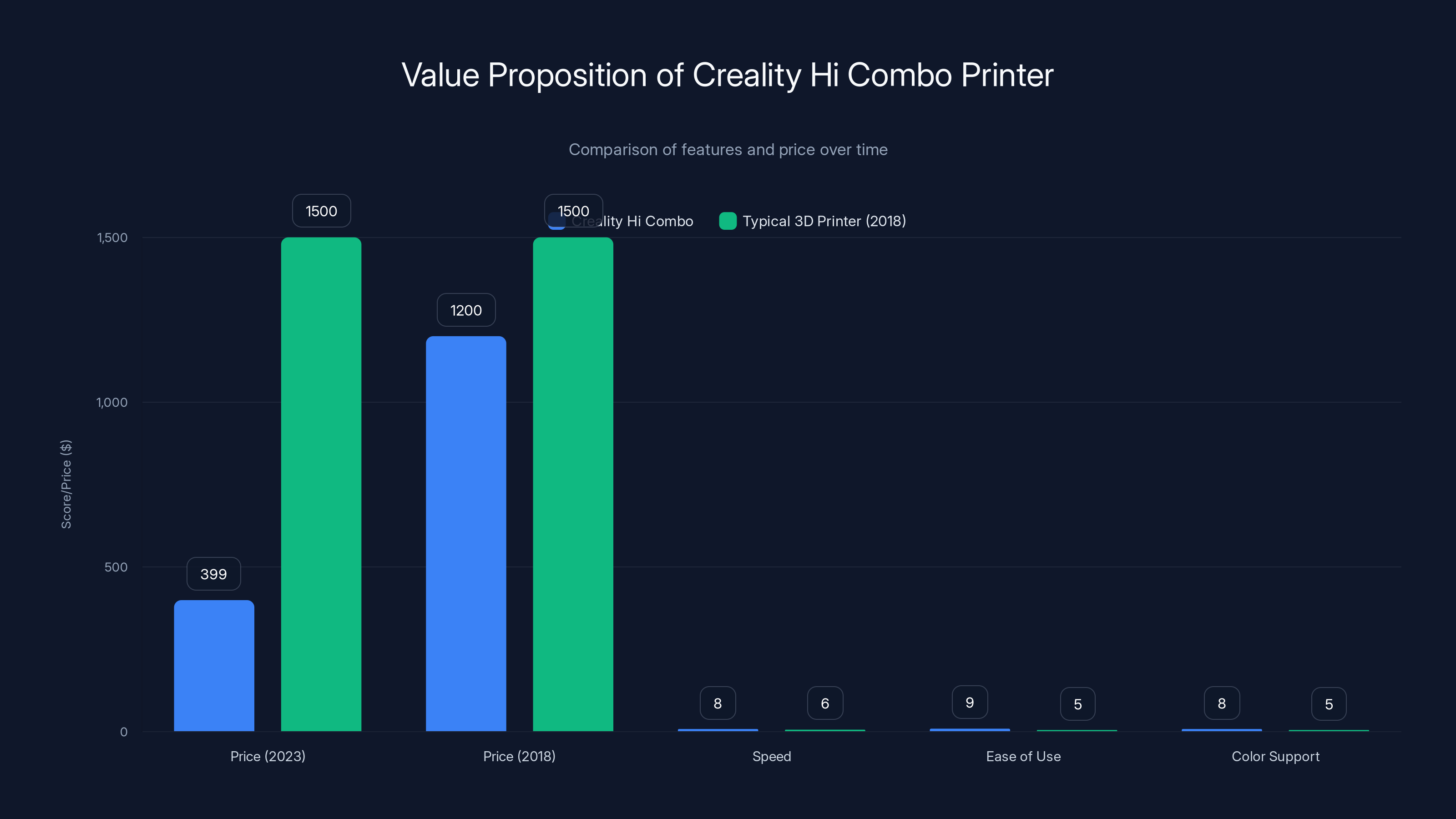 Value Proposition of Creality Hi Combo Printer