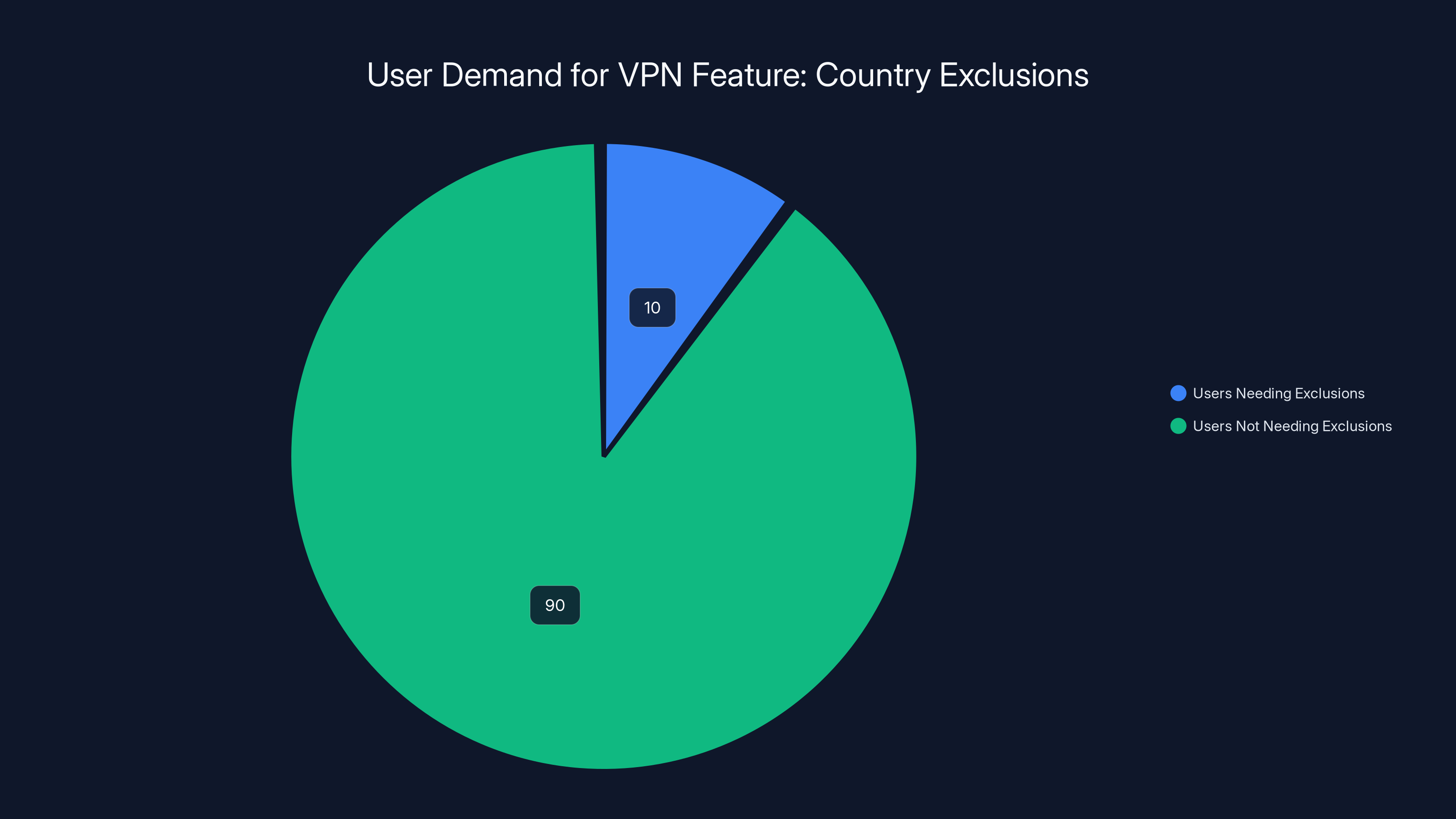 User Demand for VPN Feature: Country Exclusions