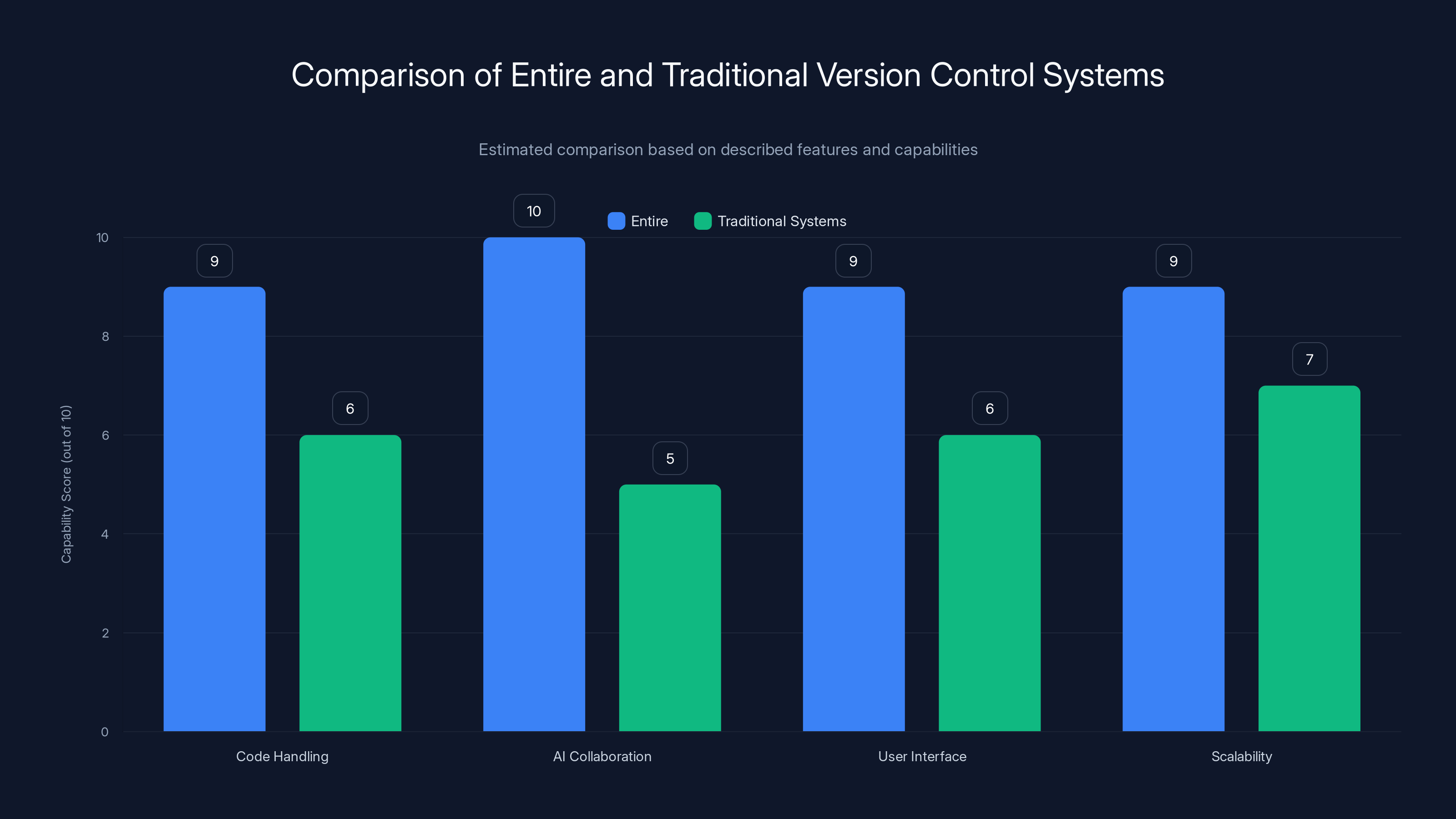 Comparison of Entire and Traditional Version Control Systems
