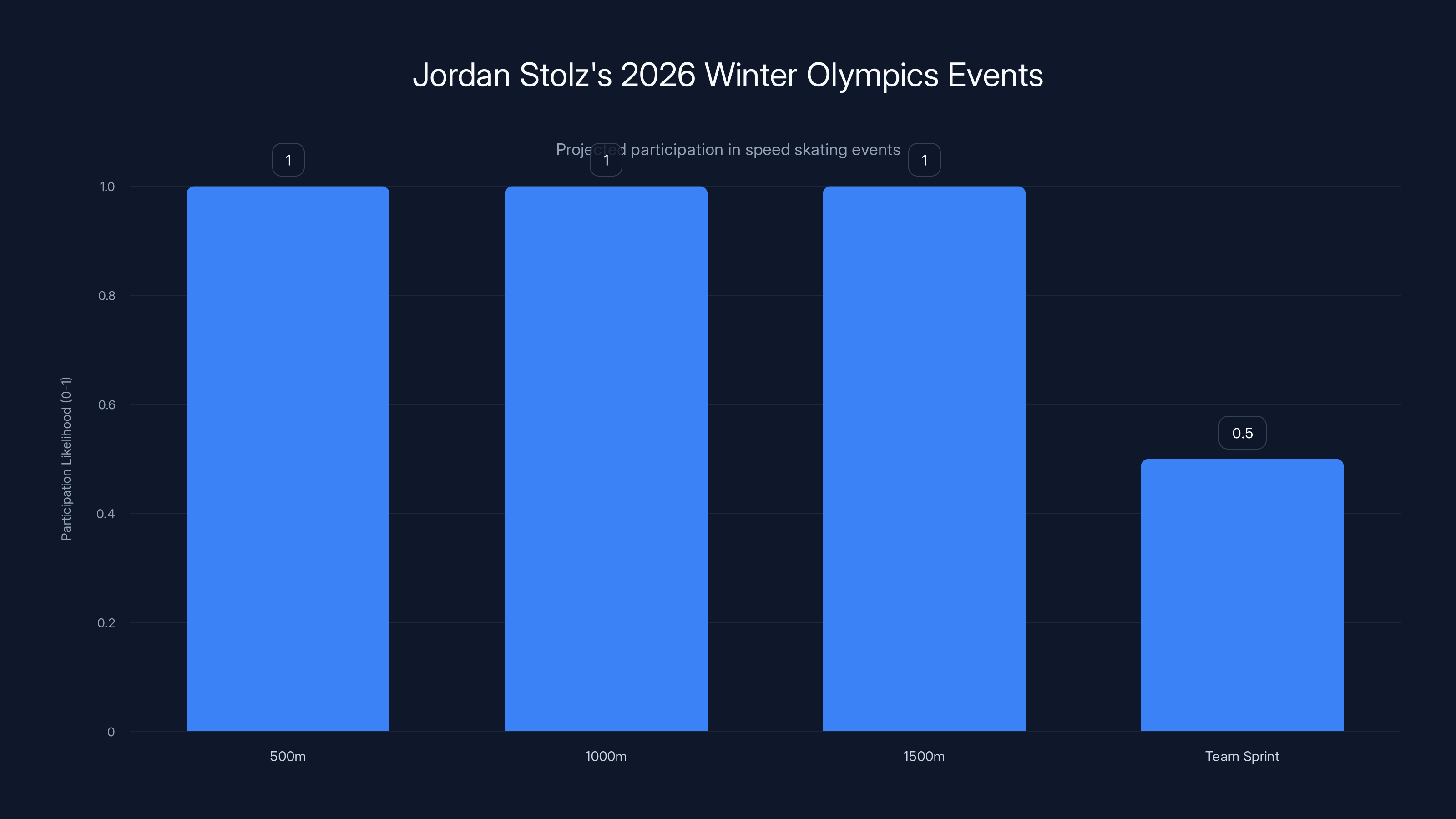 Jordan Stolz's 2026 Winter Olympics Events
