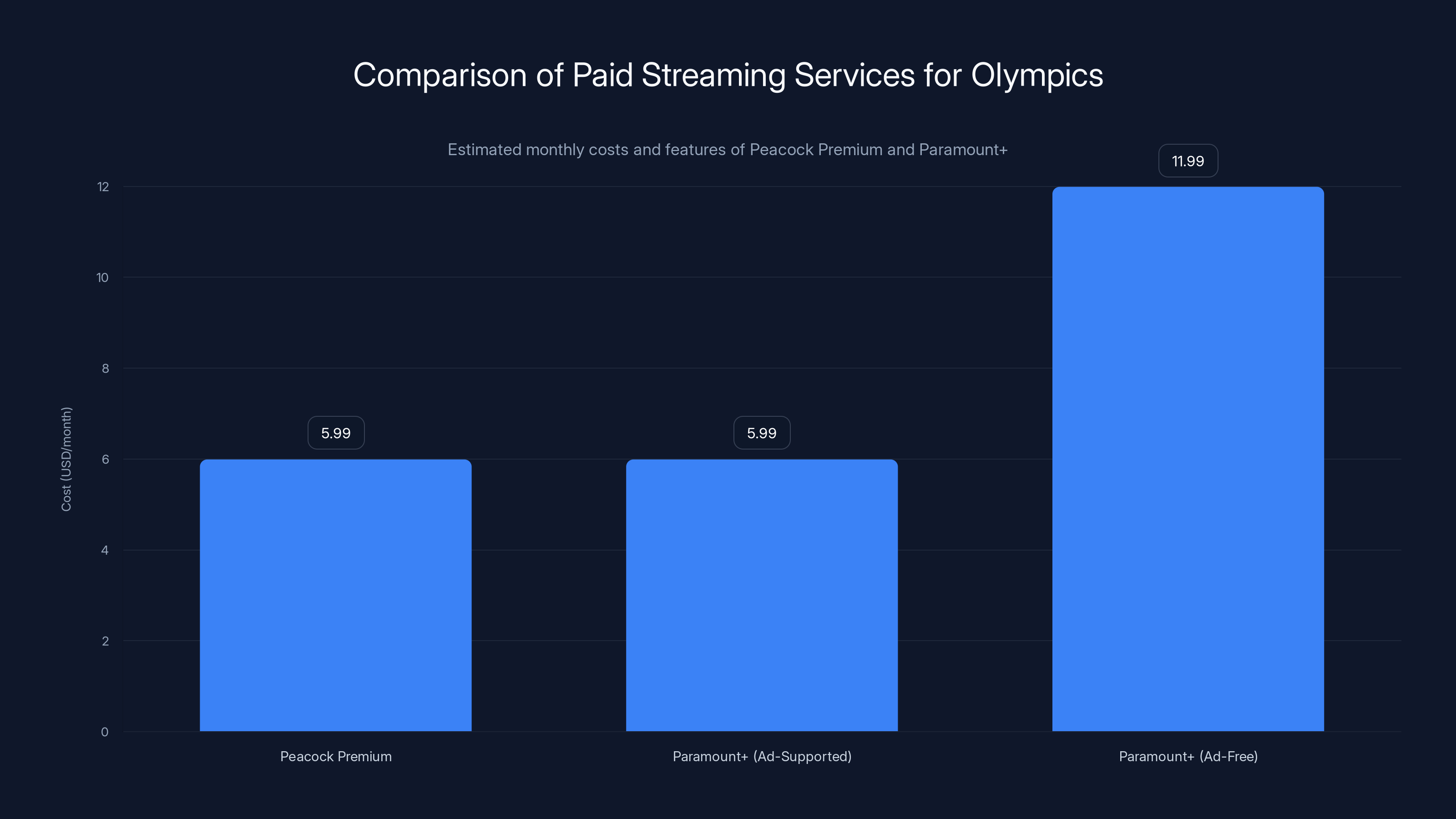 Comparison of Paid Streaming Services for Olympics