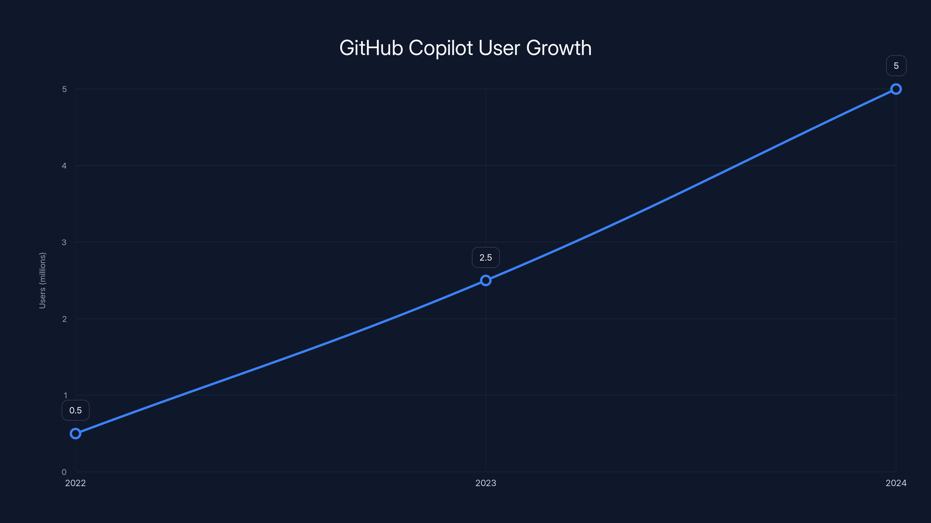 GitHub Copilot User Growth