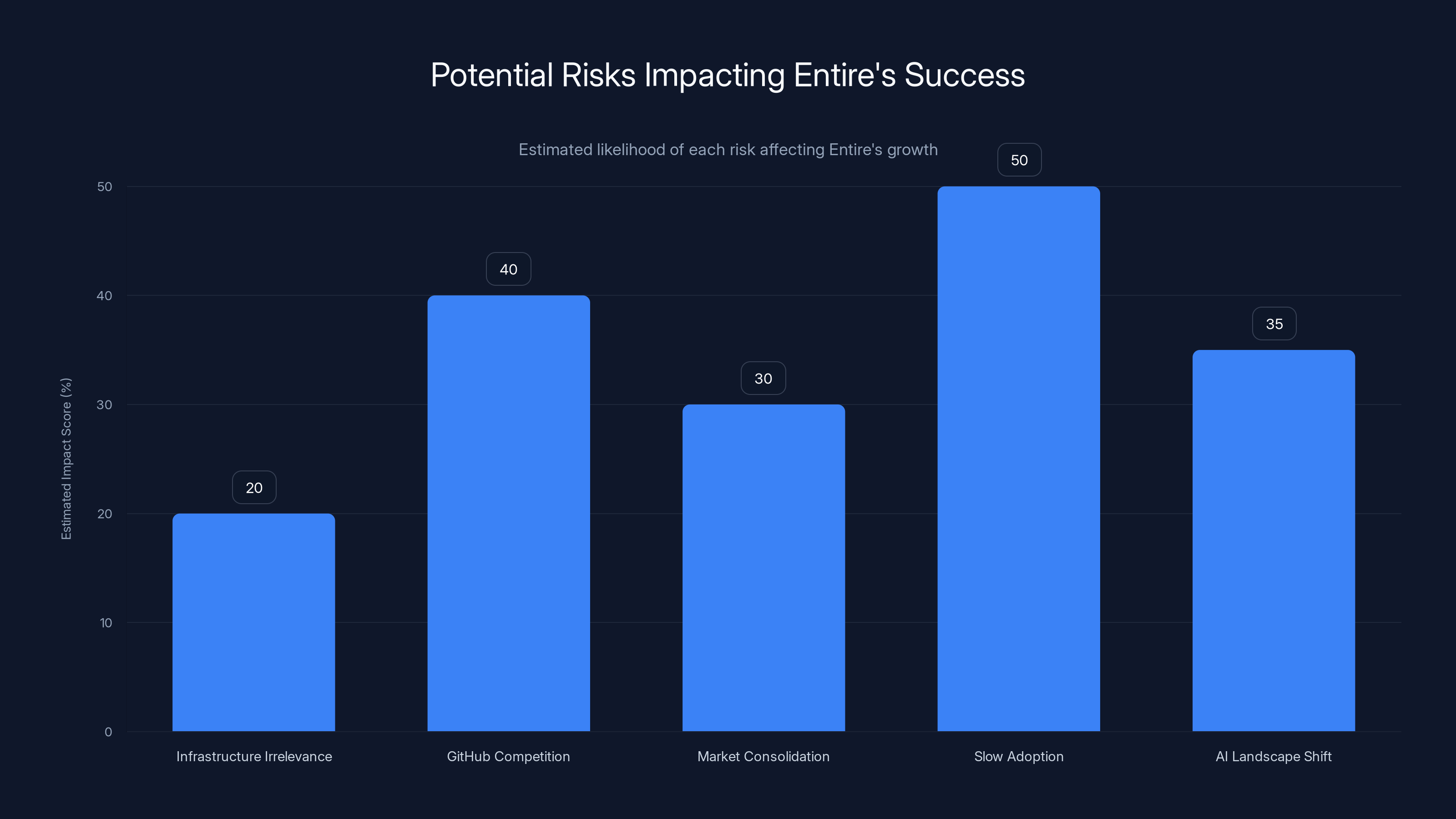 Potential Risks Impacting Entire's Success