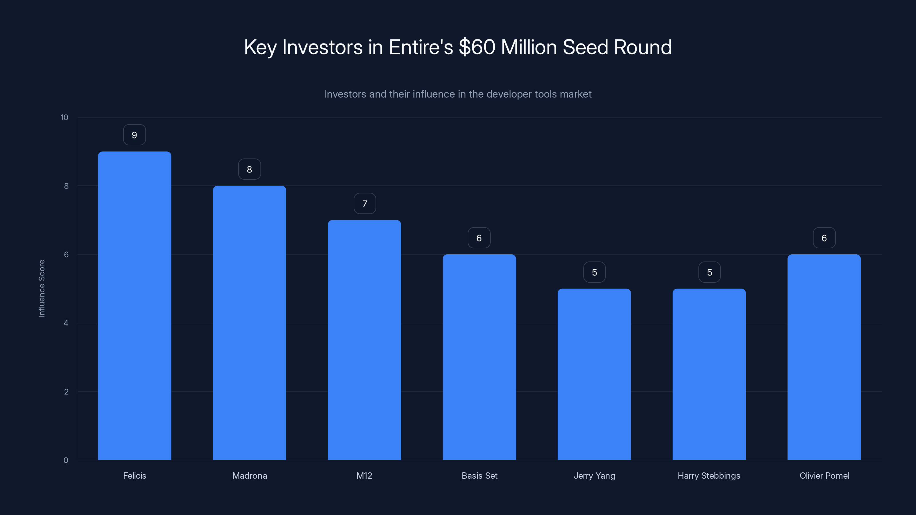 Key Investors in Entire's $60 Million Seed Round