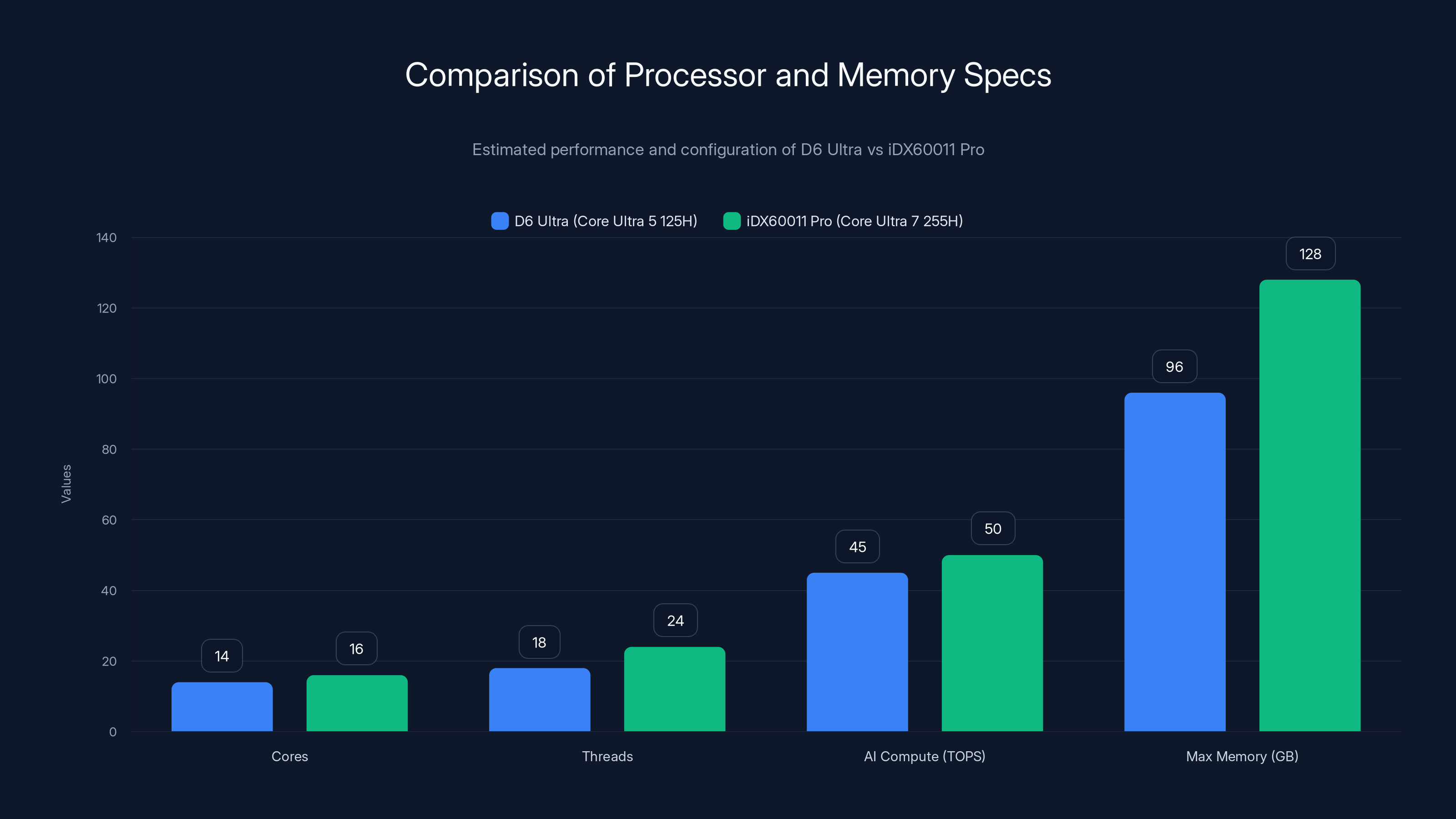Comparison of Processor and Memory Specs