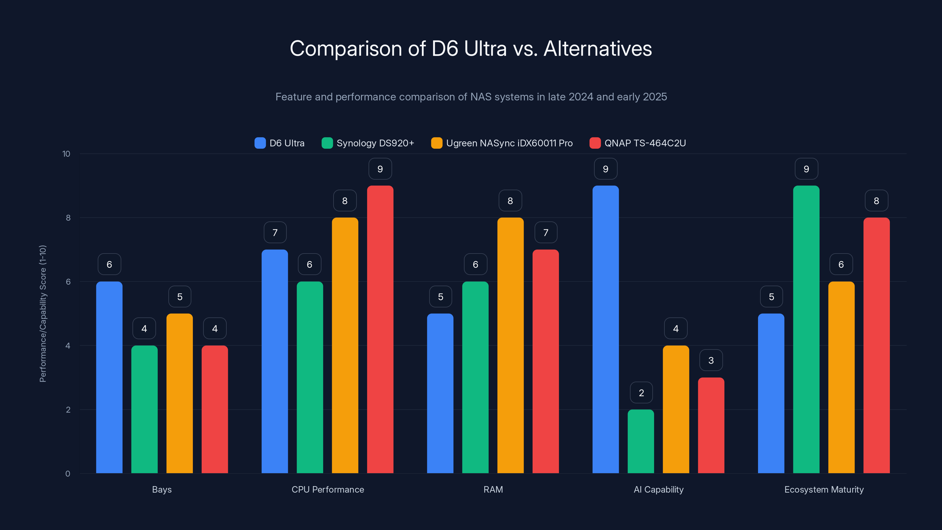Comparison of D6 Ultra vs. Alternatives