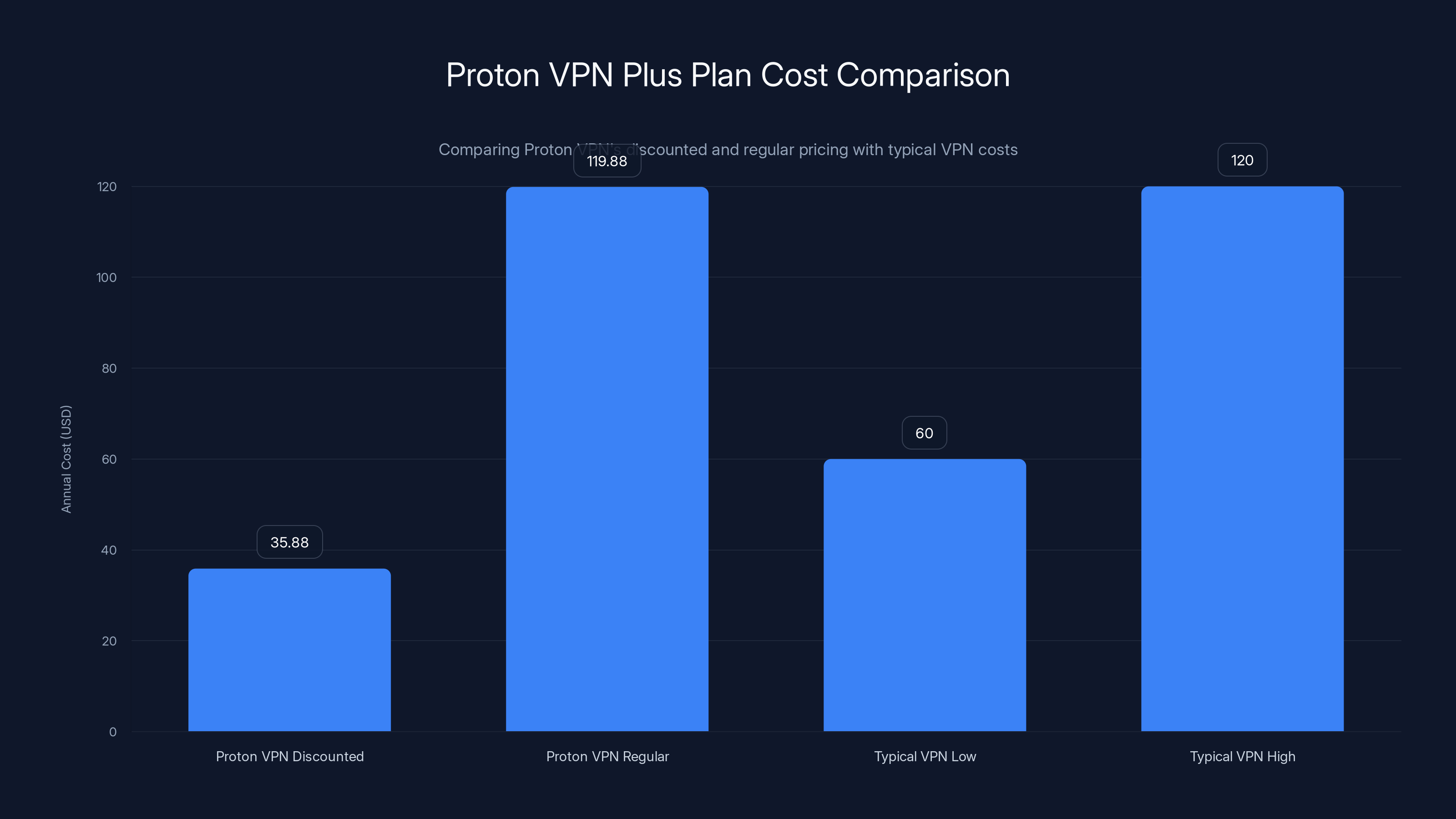 Proton VPN Plus Plan Cost Comparison
