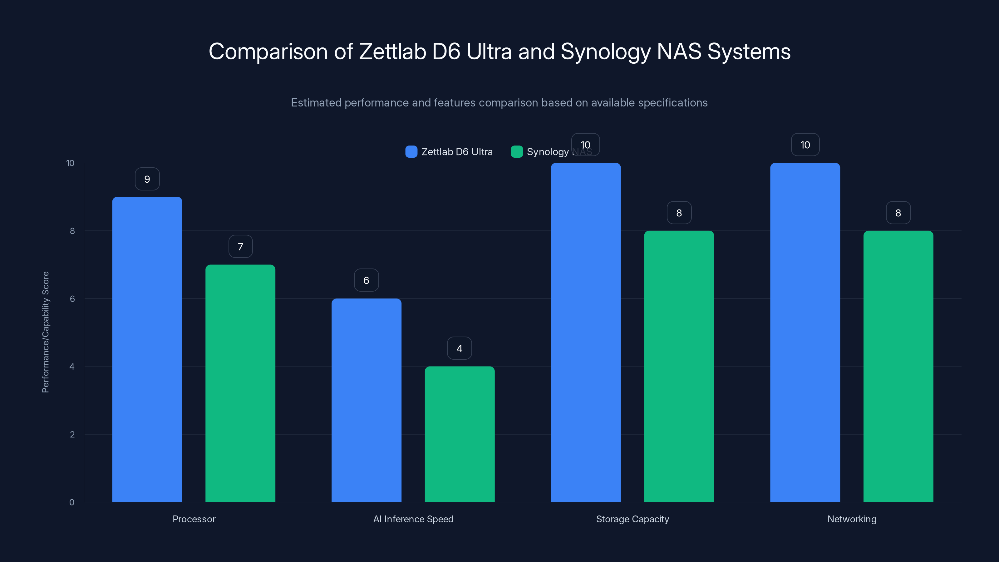 Comparison of Zettlab D6 Ultra and Synology NAS Systems