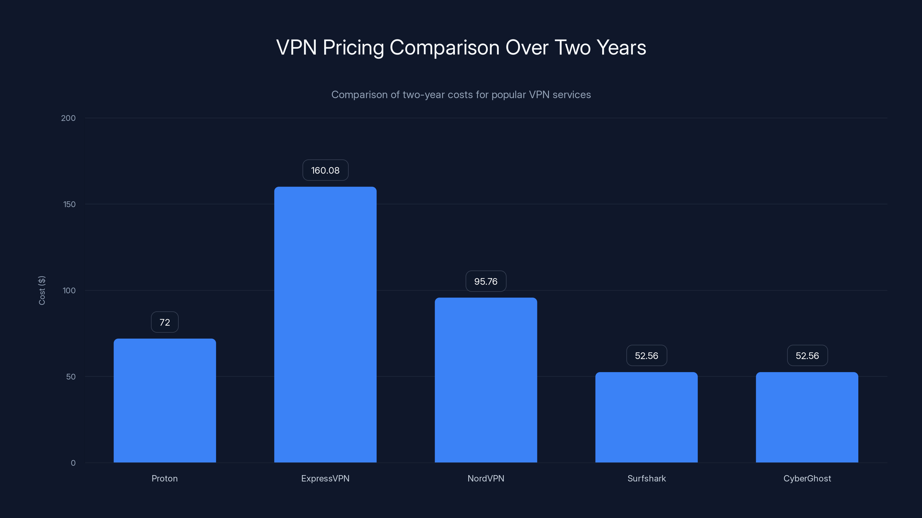 VPN Pricing Comparison Over Two Years