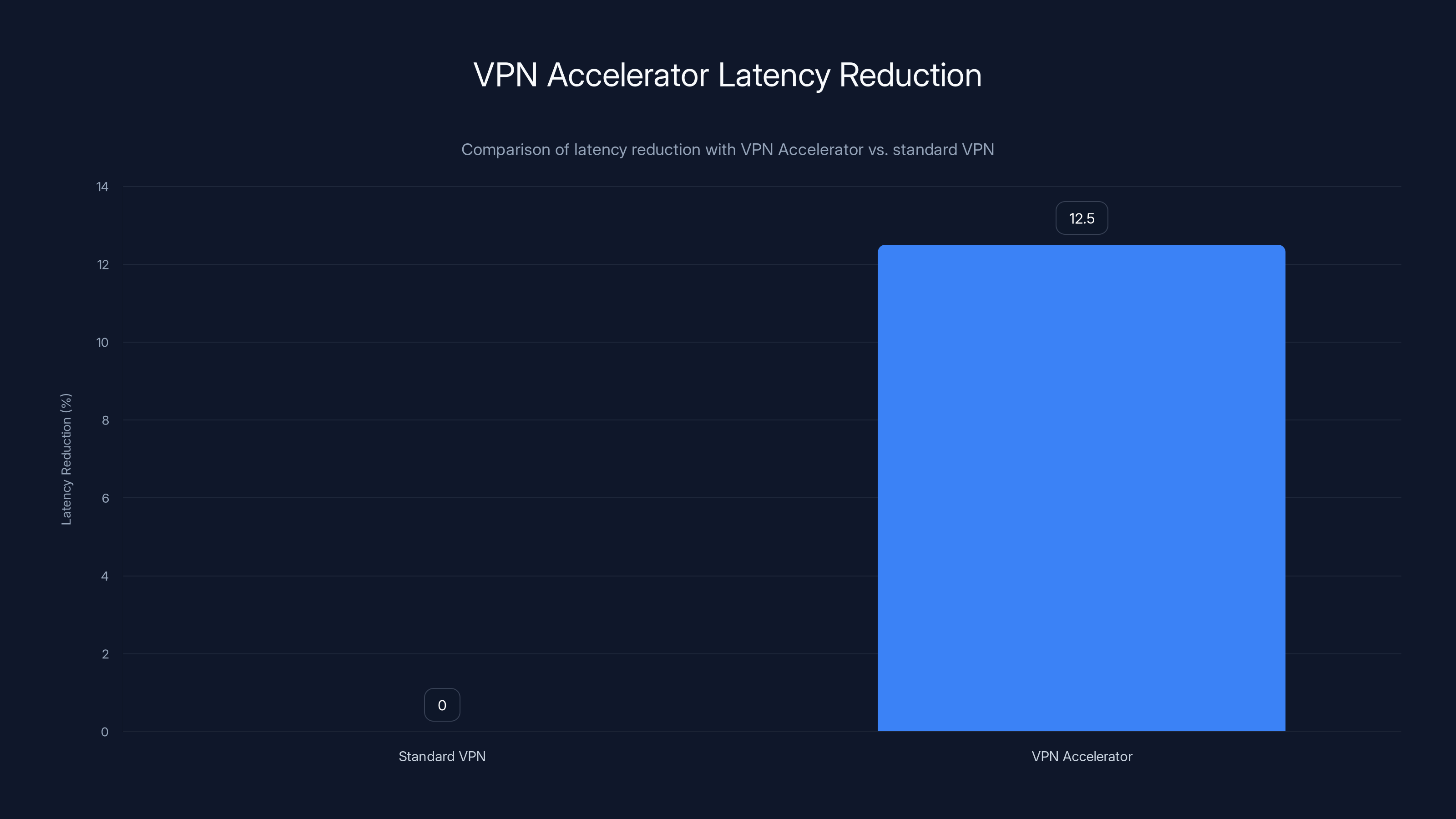 VPN Accelerator Latency Reduction