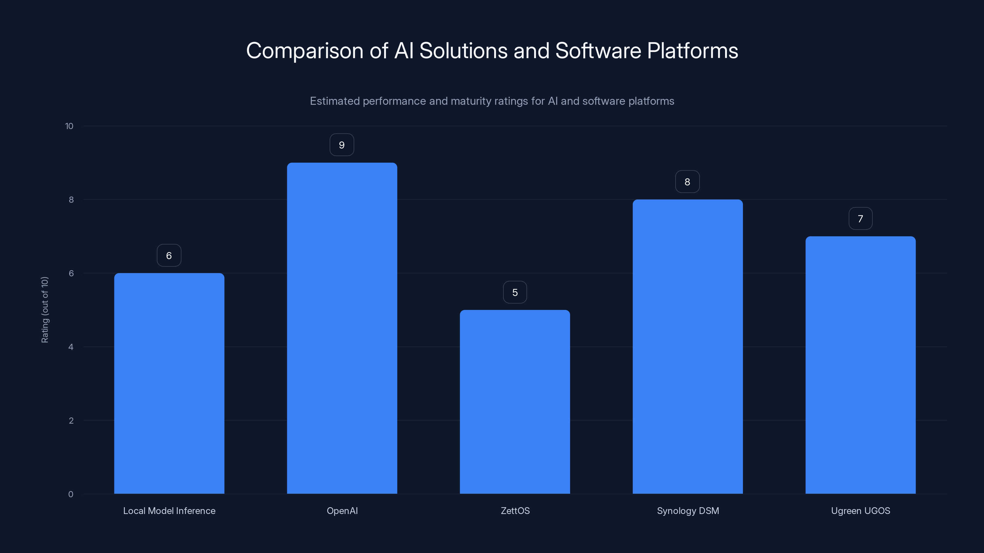 Comparison of AI Solutions and Software Platforms