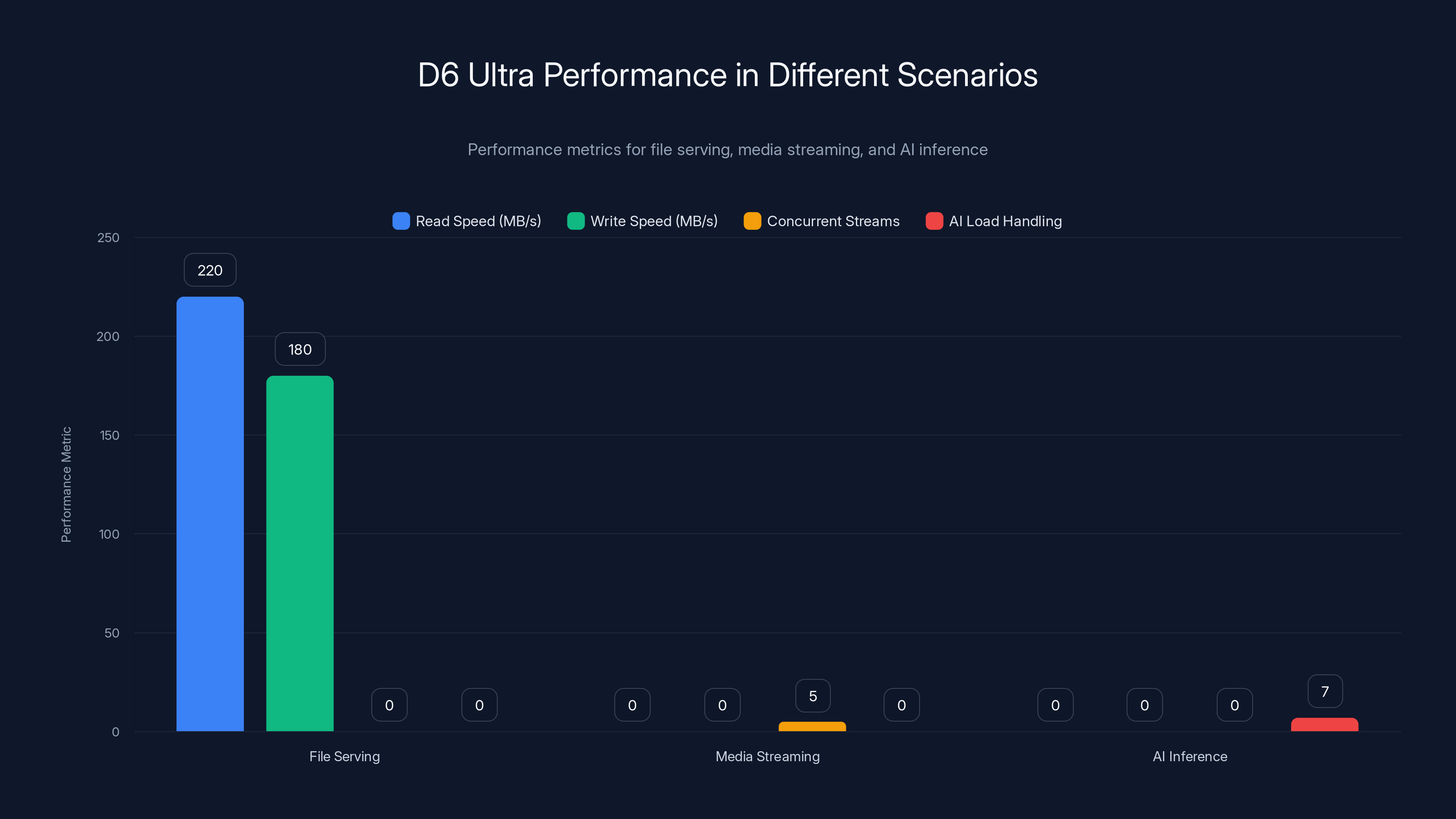 D6 Ultra Performance in Different Scenarios