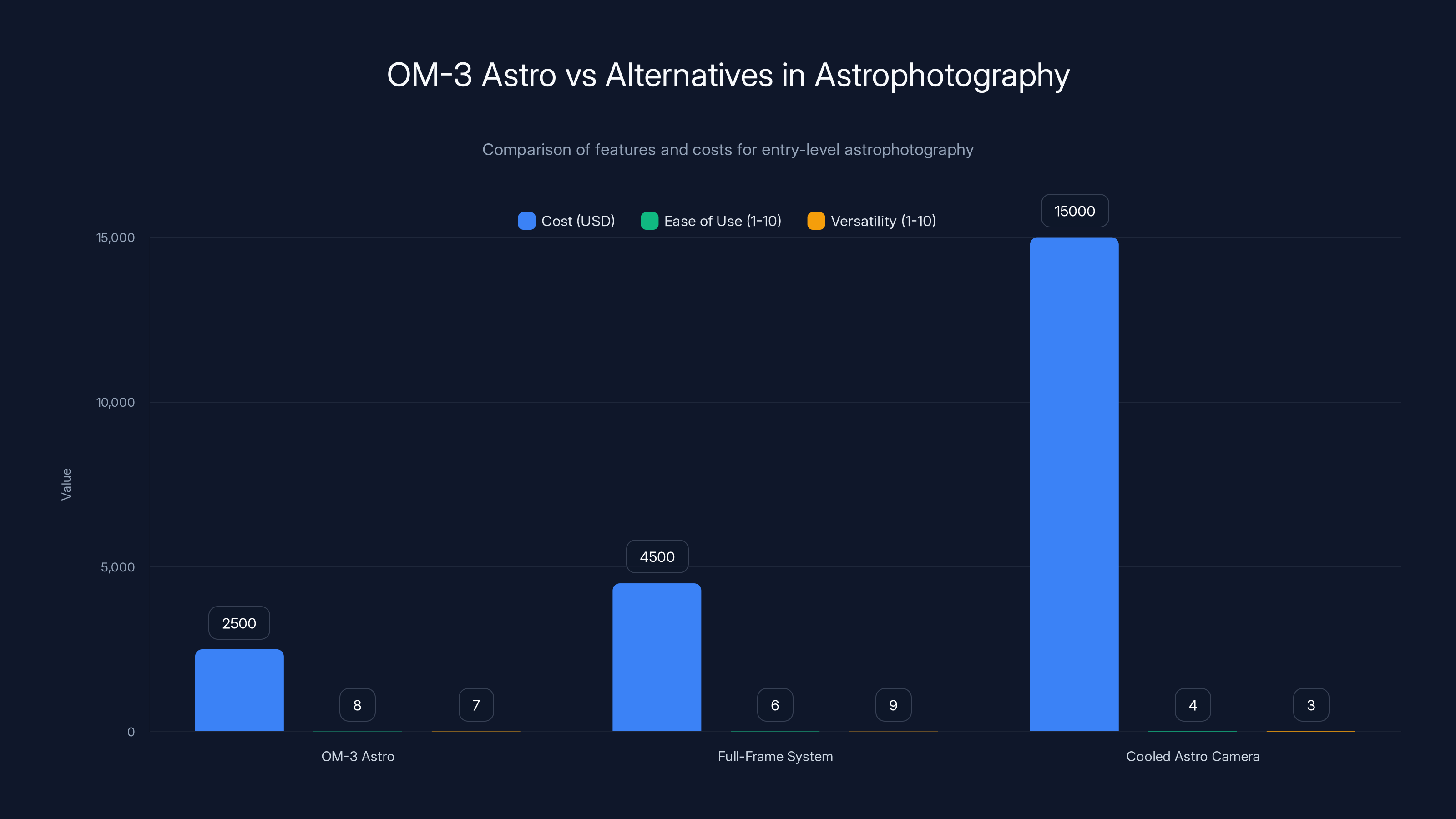 OM-3 Astro vs Alternatives in Astrophotography