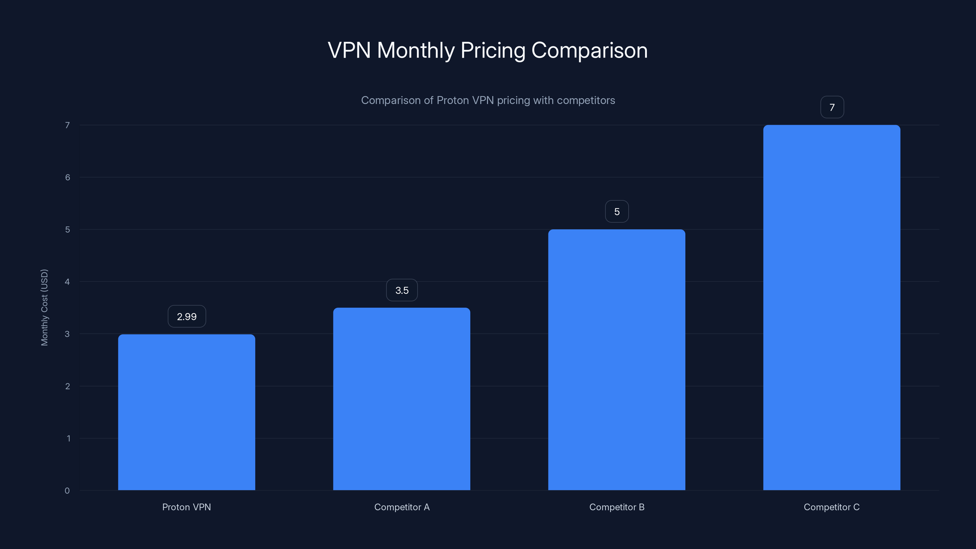 VPN Monthly Pricing Comparison