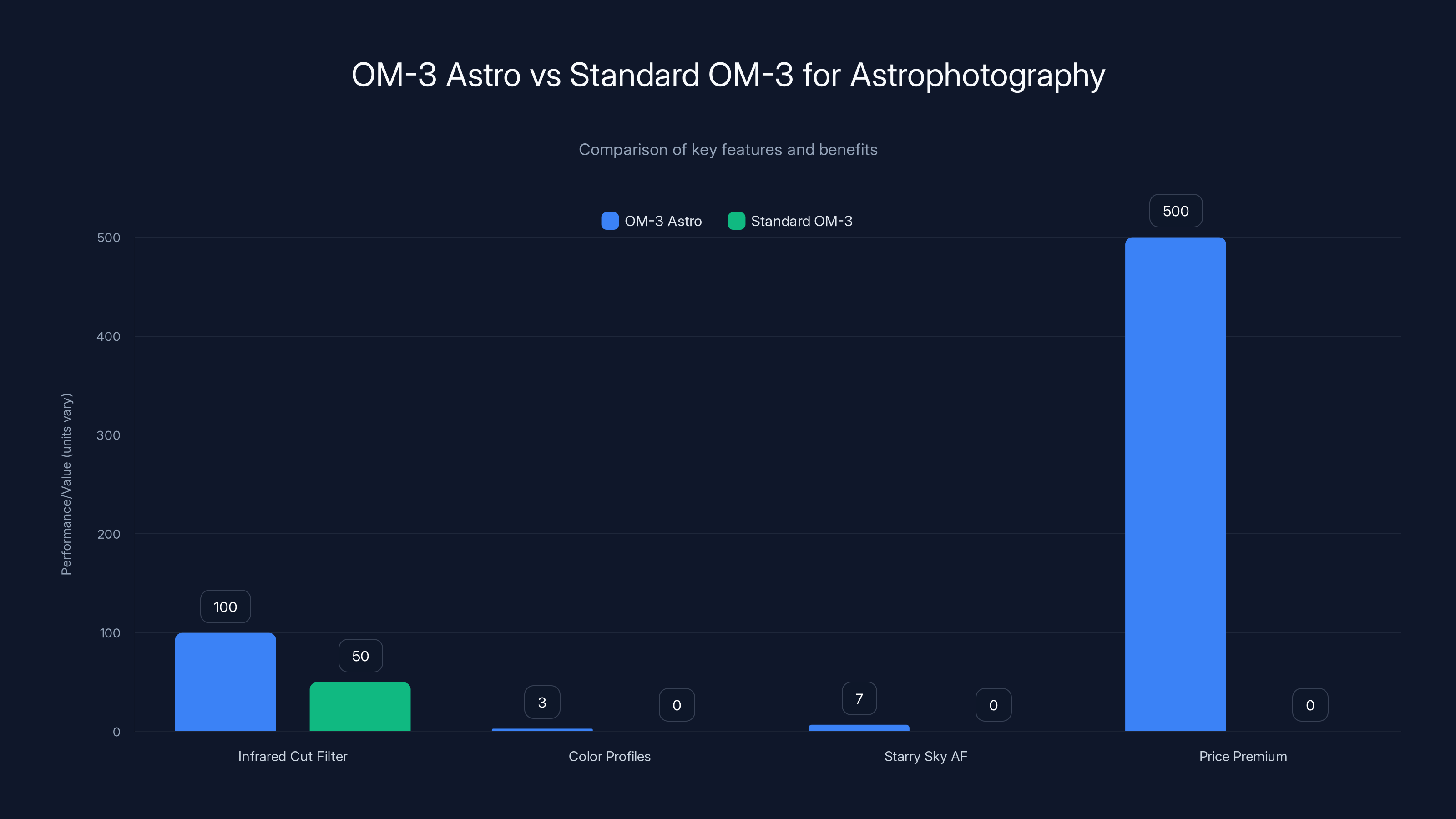 OM-3 Astro vs Standard OM-3 for Astrophotography