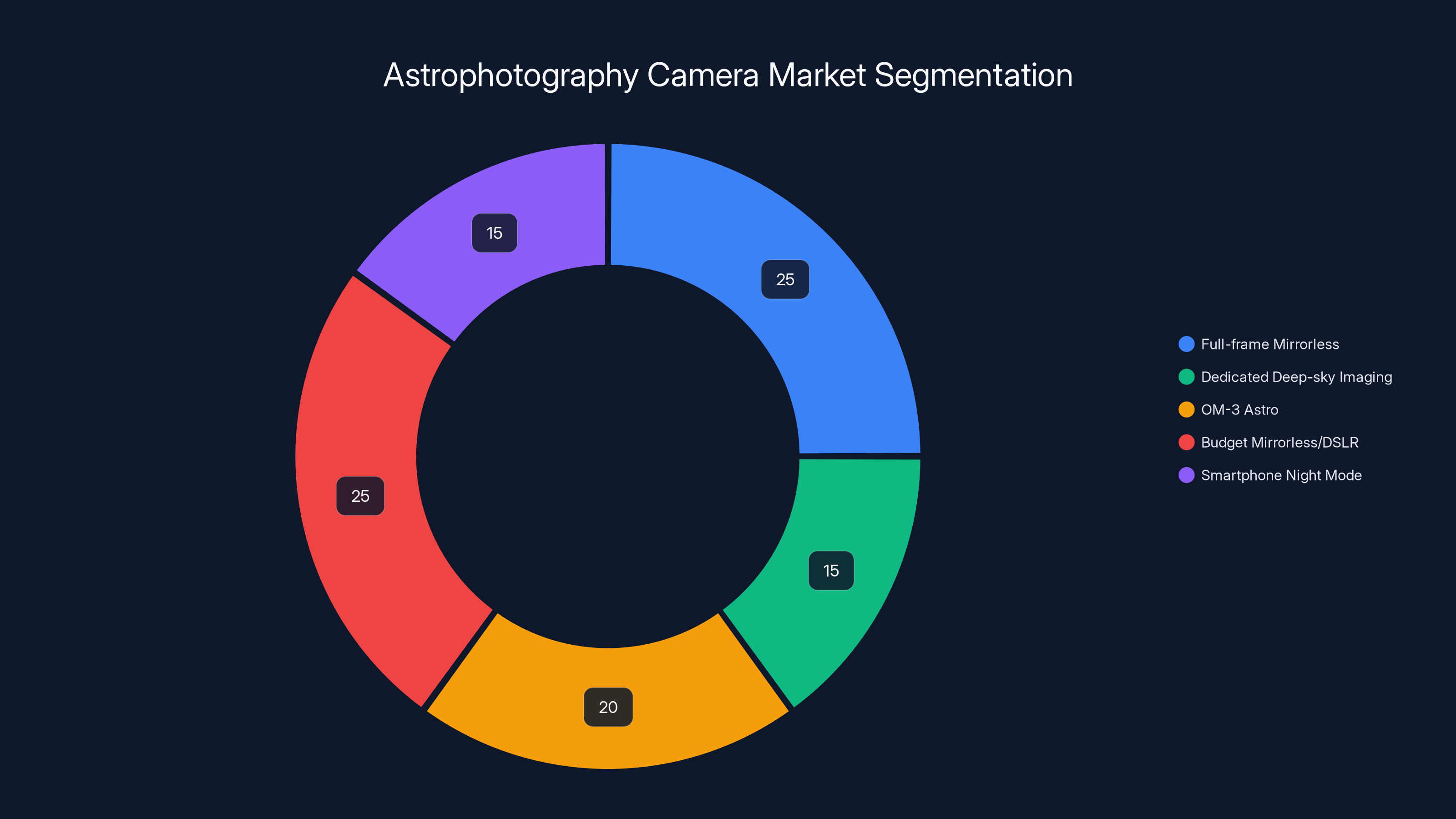 Astrophotography Camera Market Segmentation