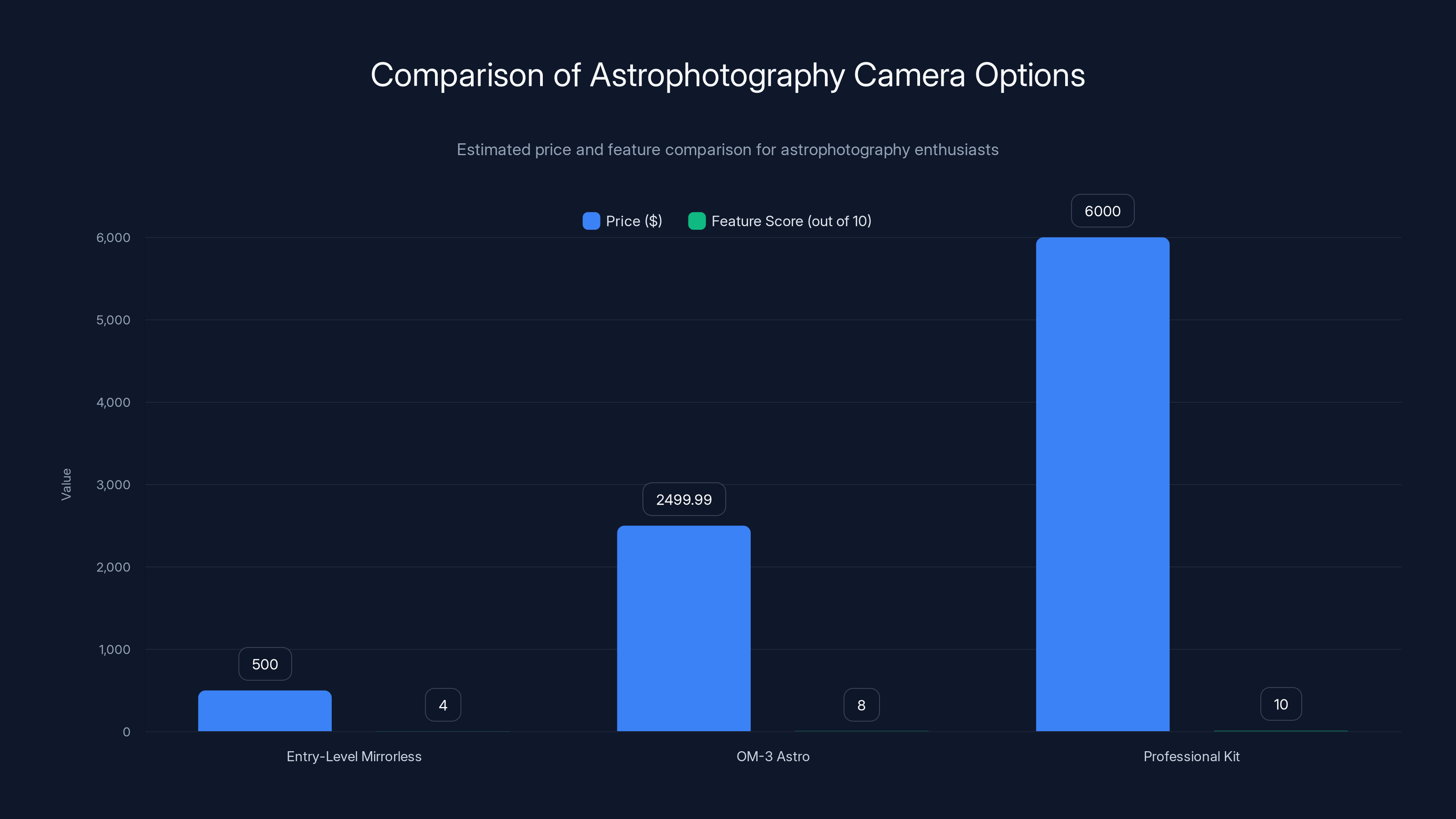 Comparison of Astrophotography Camera Options