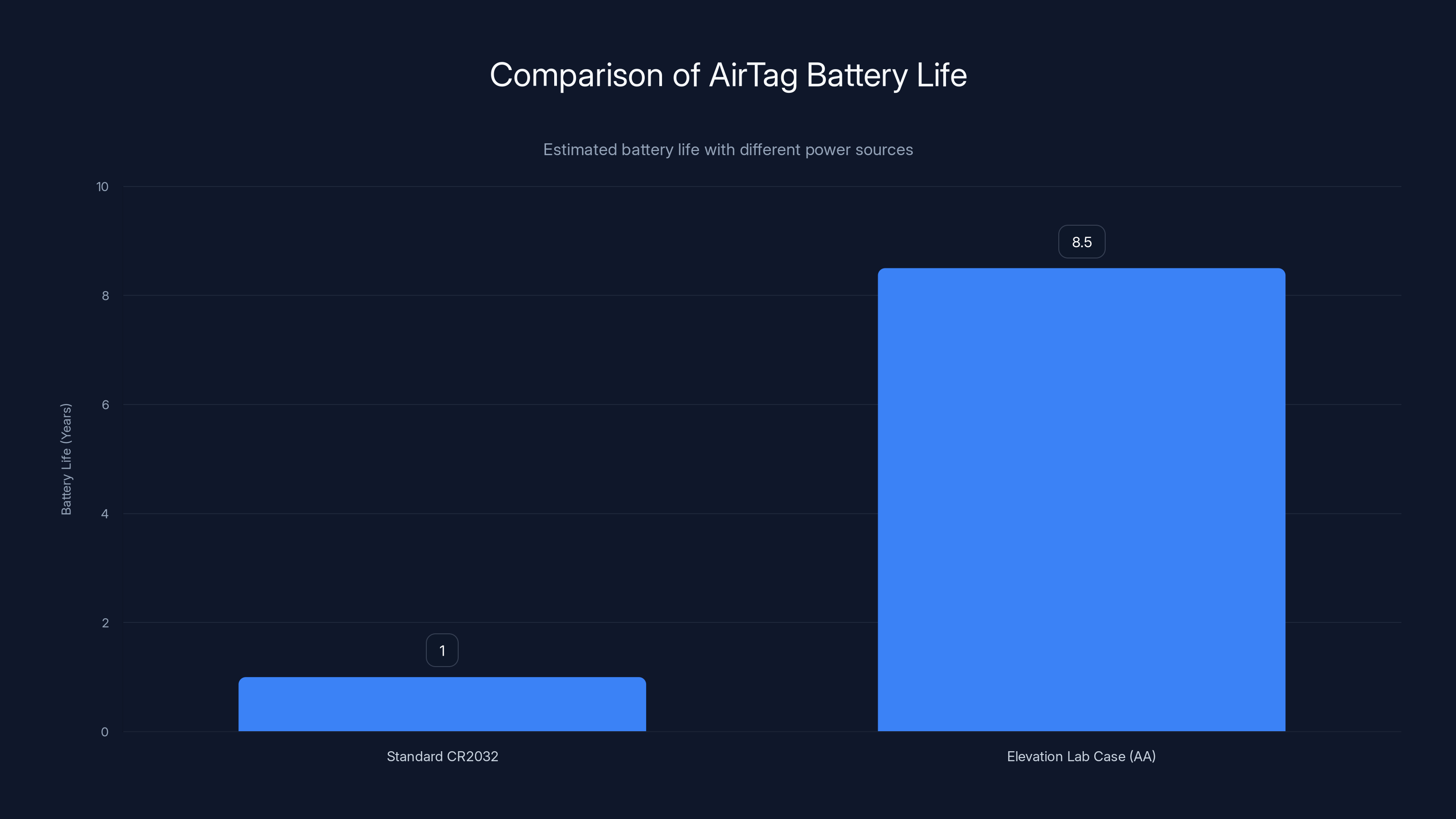 Comparison of AirTag Battery Life
