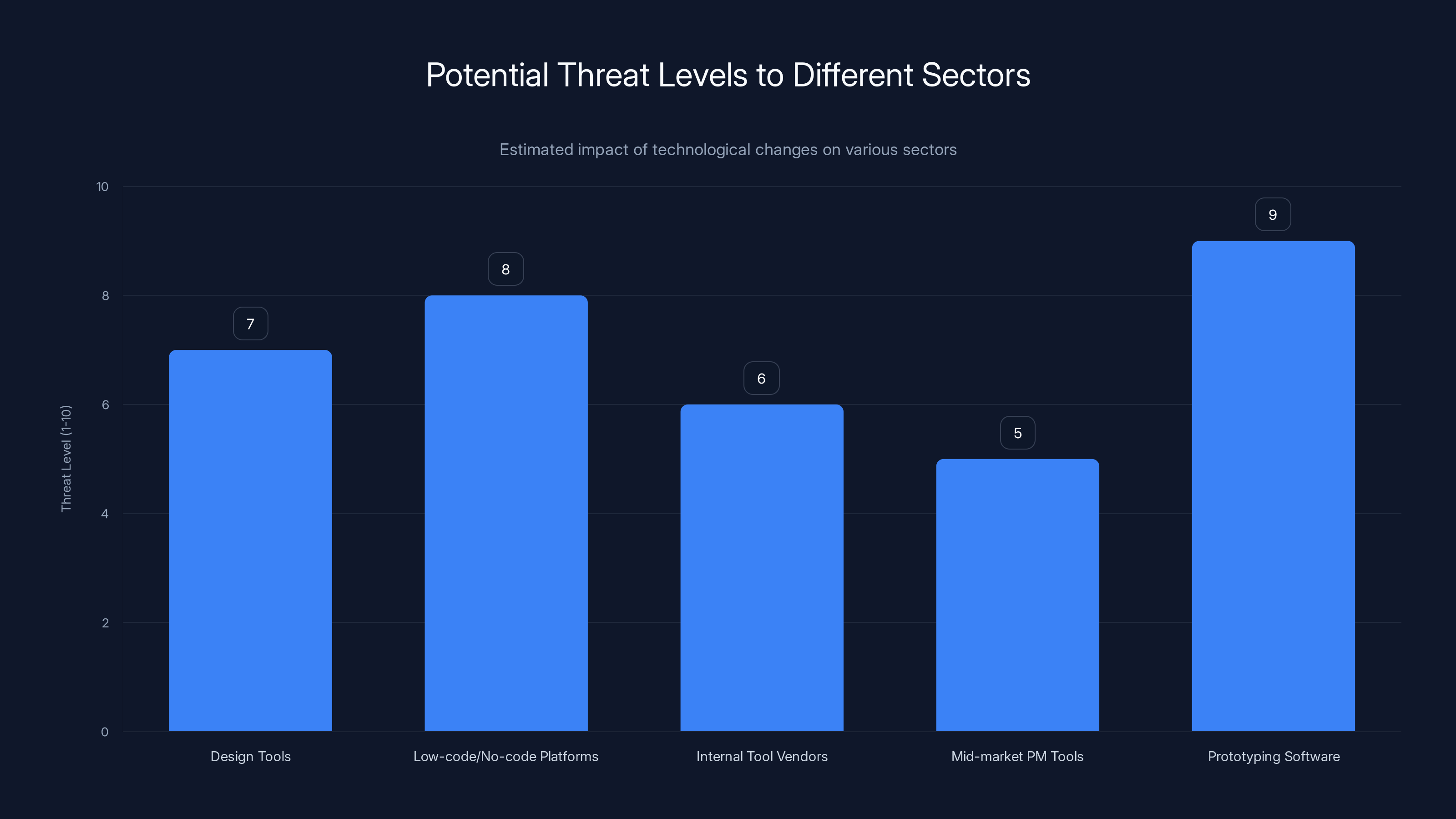 Potential Threat Levels to Different Sectors