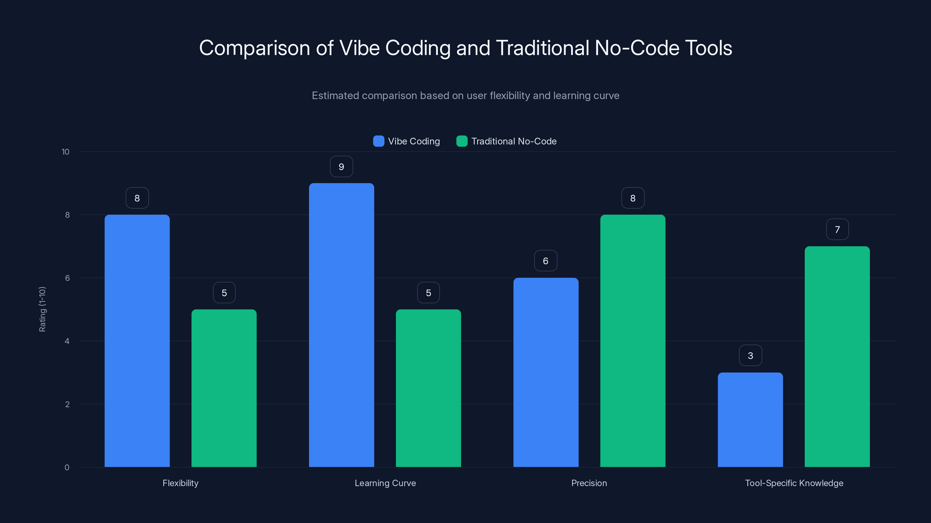 Comparison of Vibe Coding and Traditional No-Code Tools