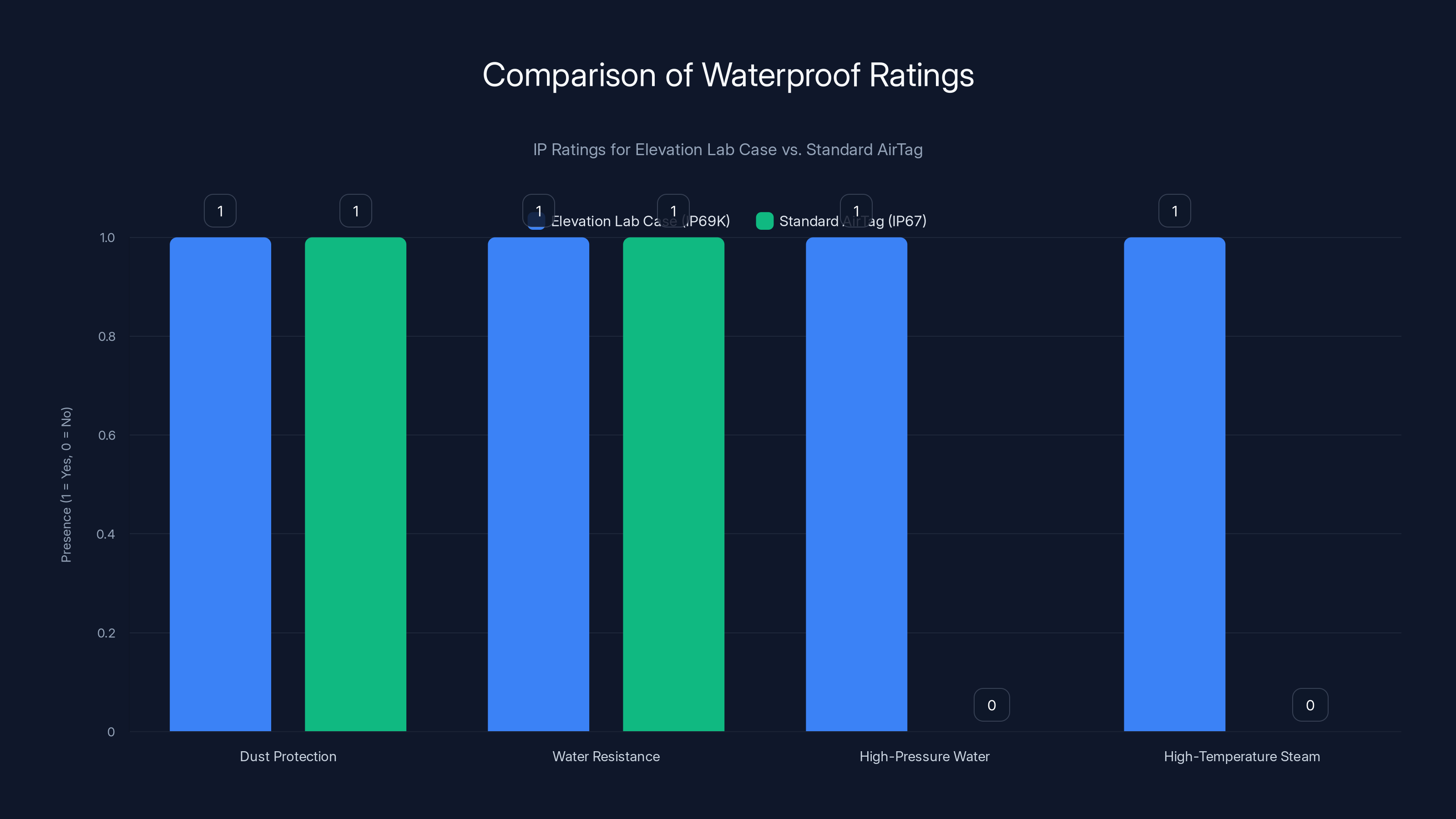 Comparison of Waterproof Ratings