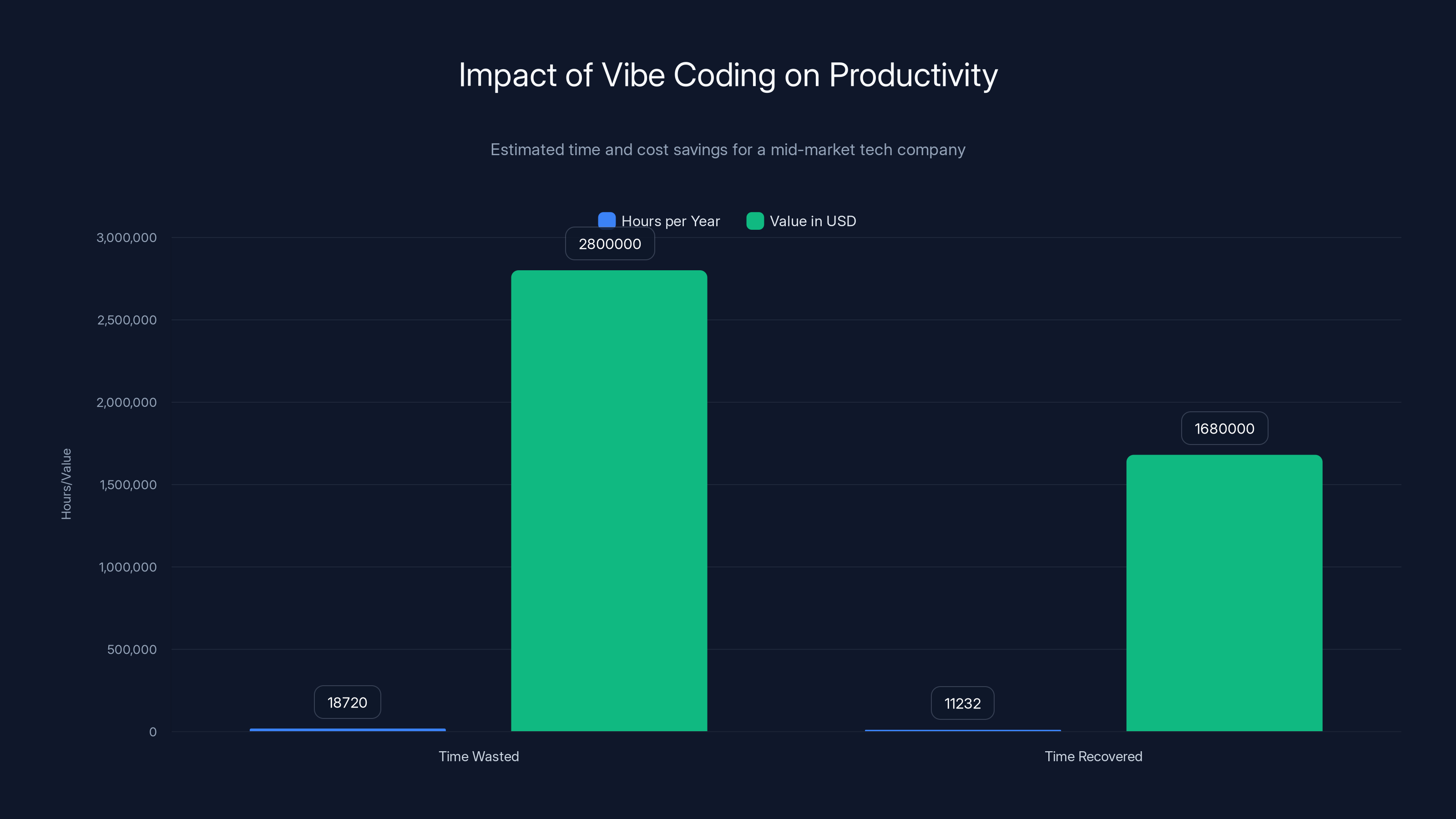 Impact of Vibe Coding on Productivity