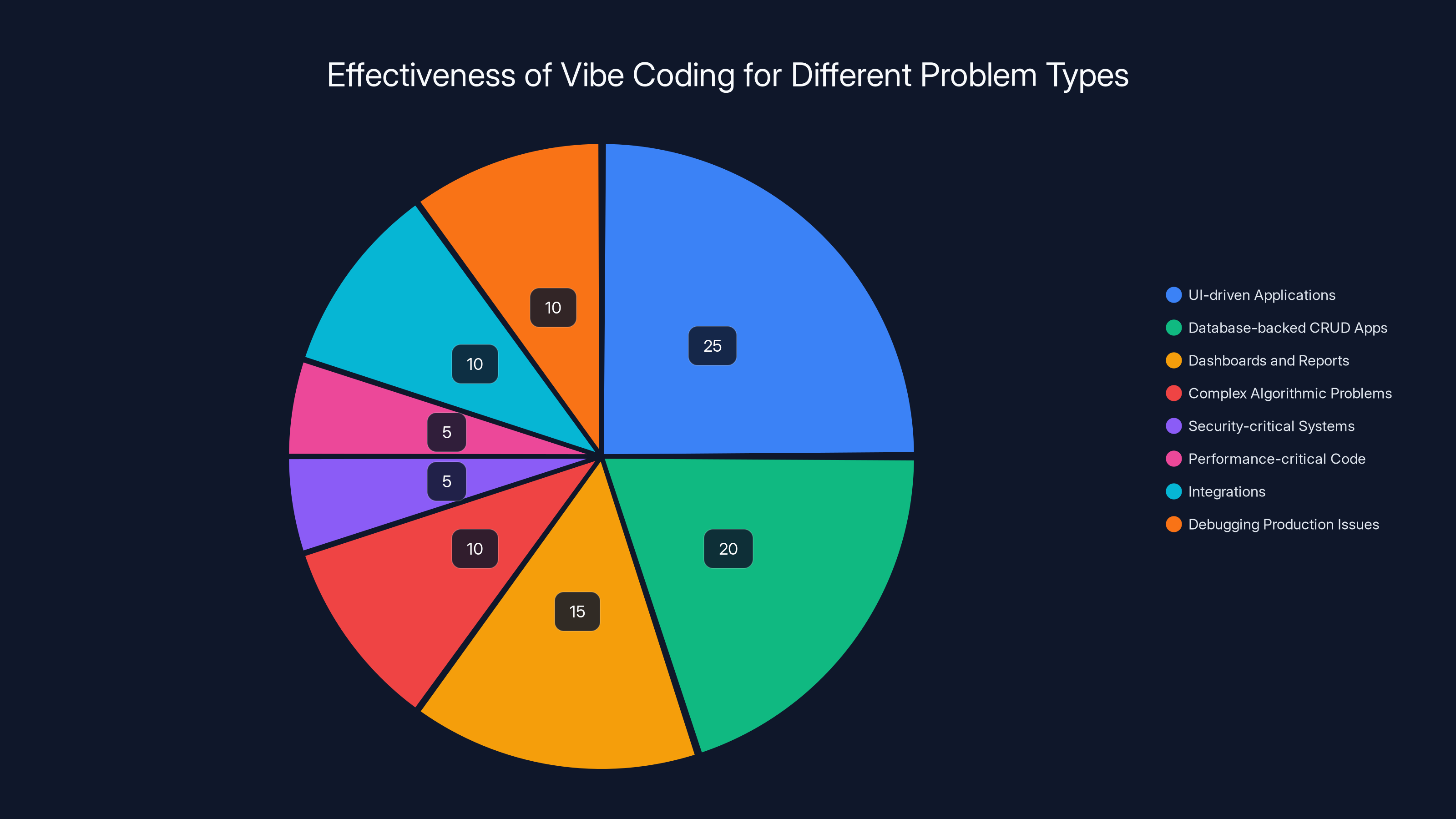 Effectiveness of Vibe Coding for Different Problem Types