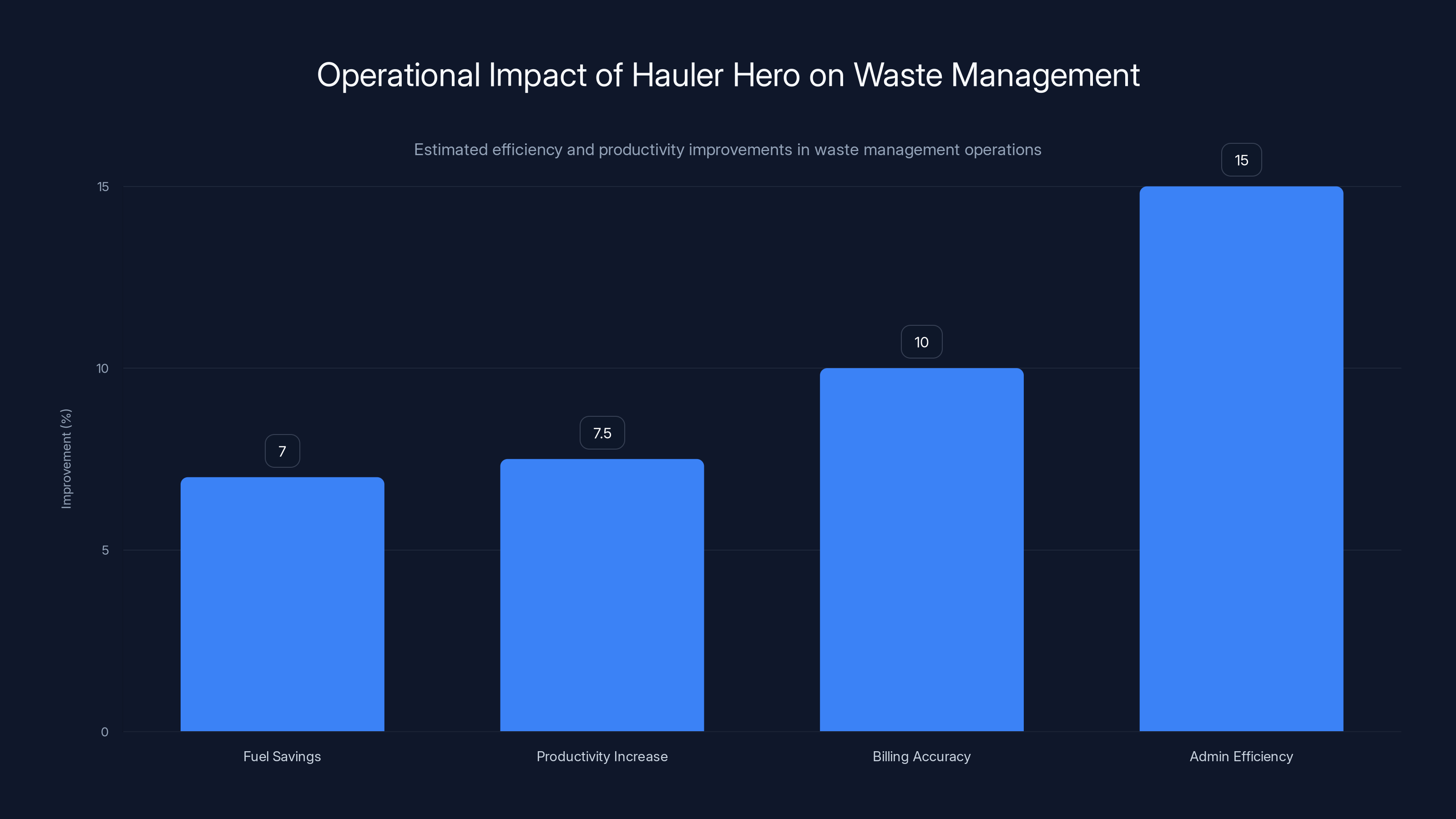 Operational Impact of Hauler Hero on Waste Management