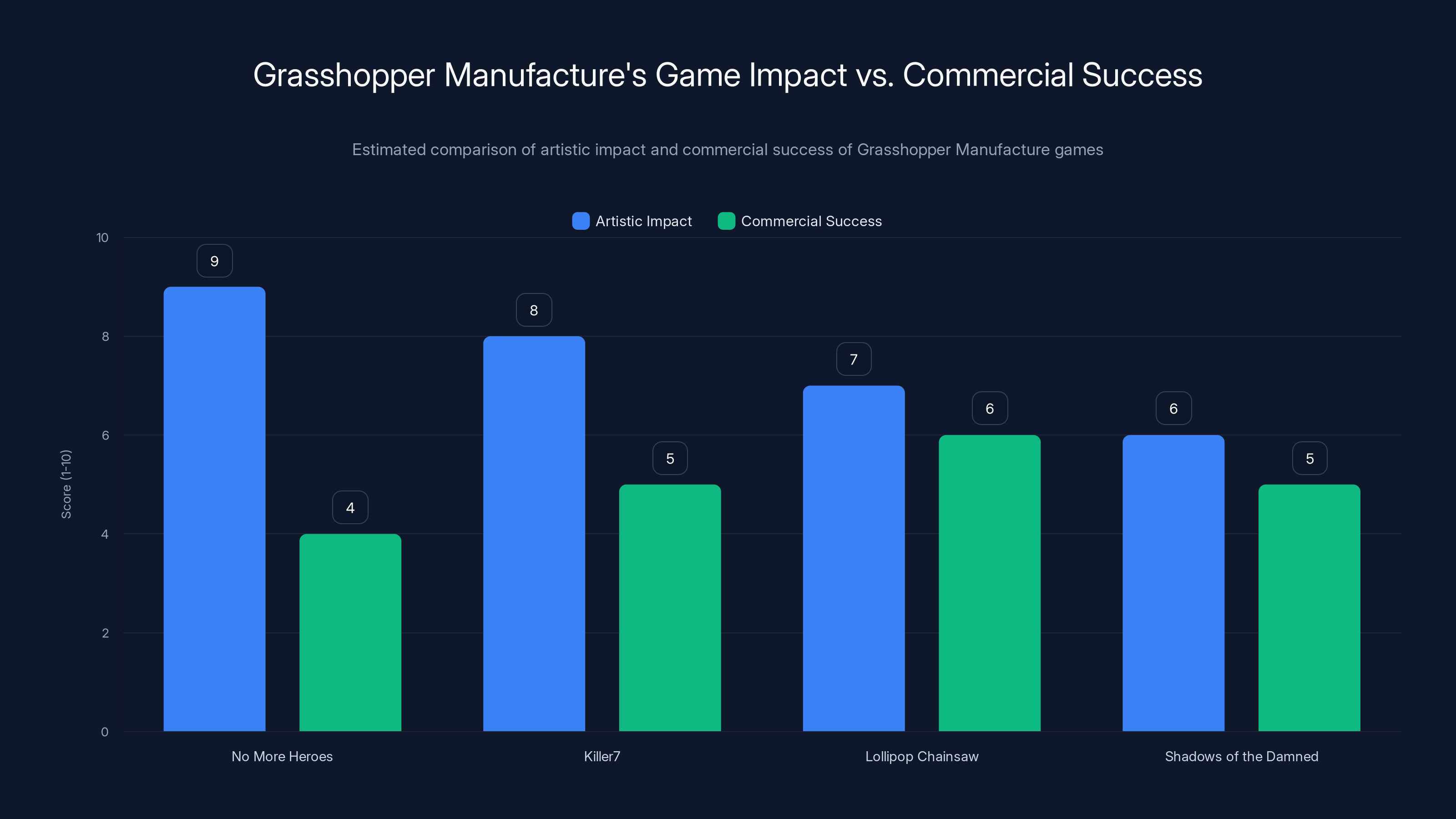 Grasshopper Manufacture's Game Impact vs. Commercial Success