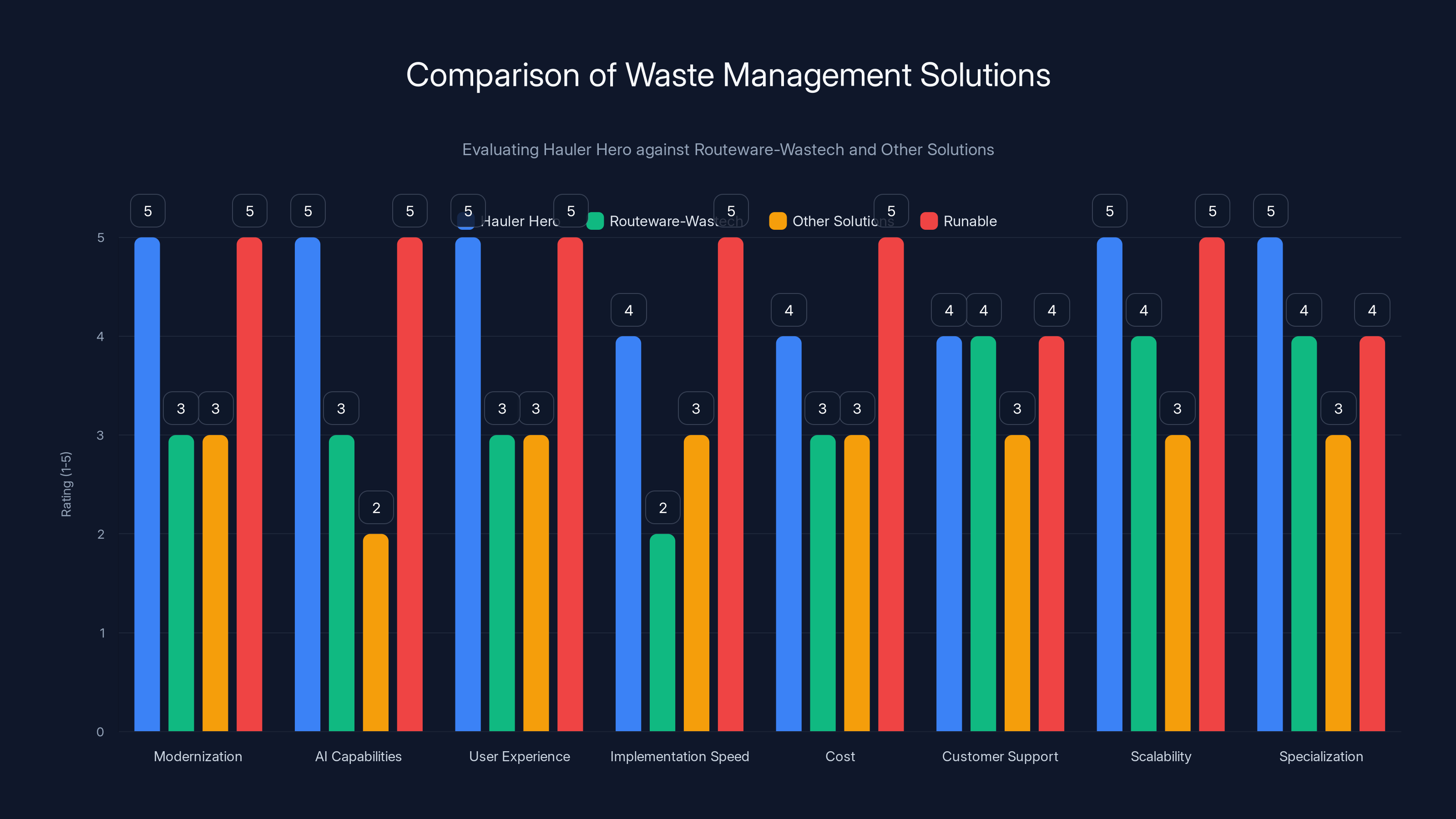 Comparison of Waste Management Solutions