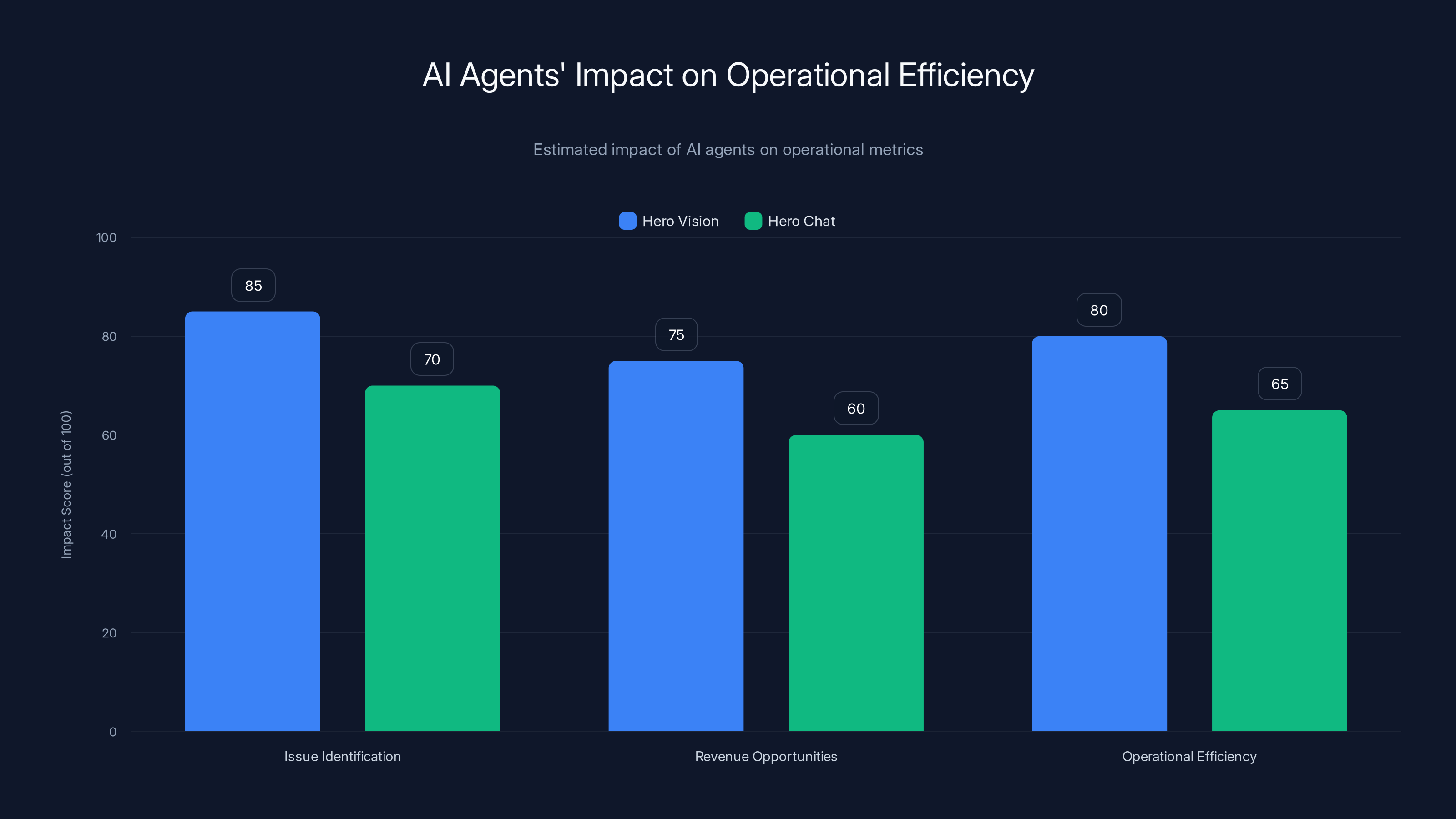 AI Agents' Impact on Operational Efficiency