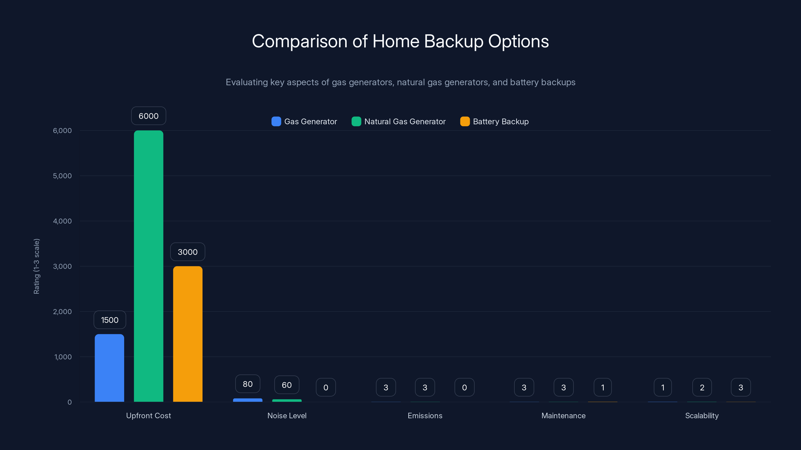 Comparison of Home Backup Options