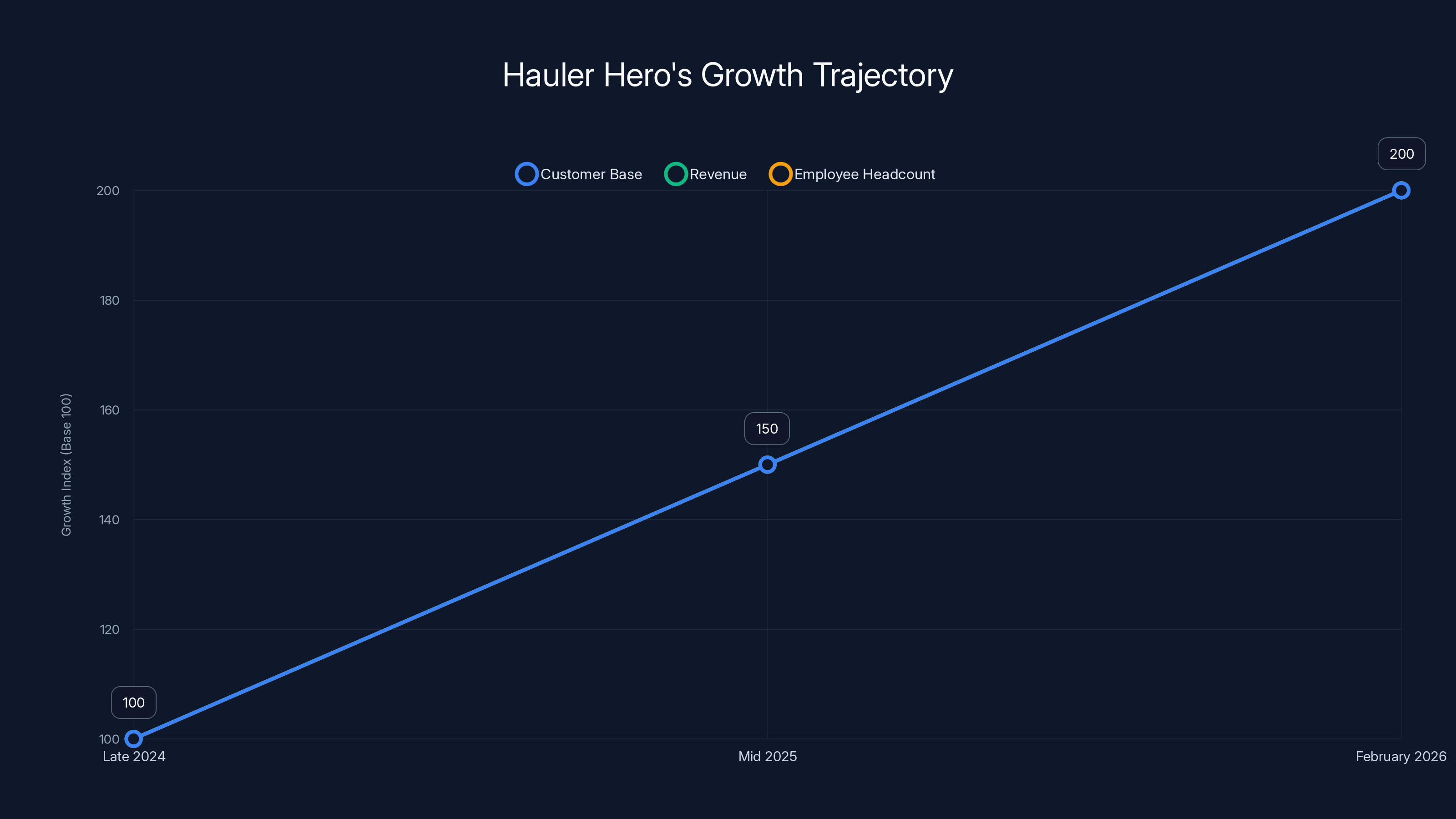 Hauler Hero's Growth Trajectory