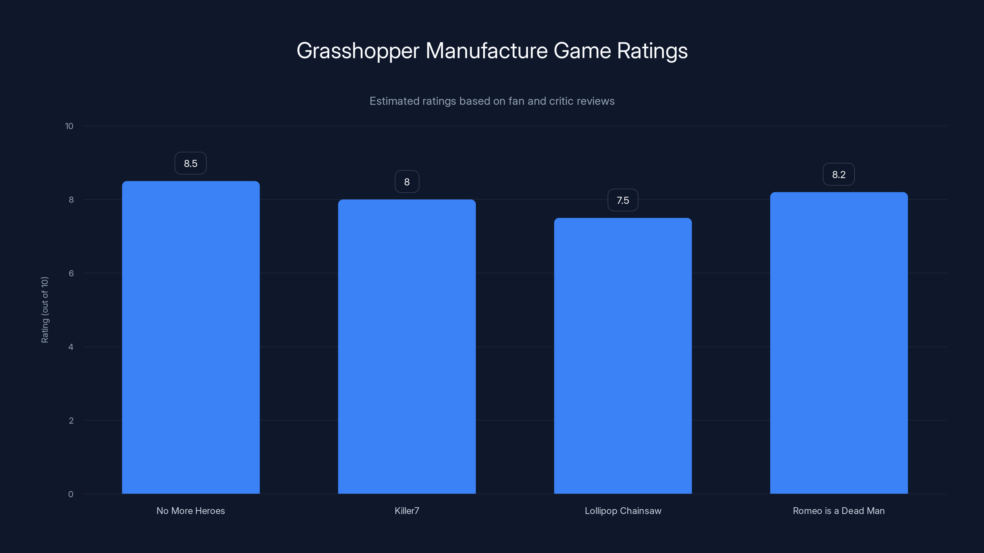 Grasshopper Manufacture Game Ratings
