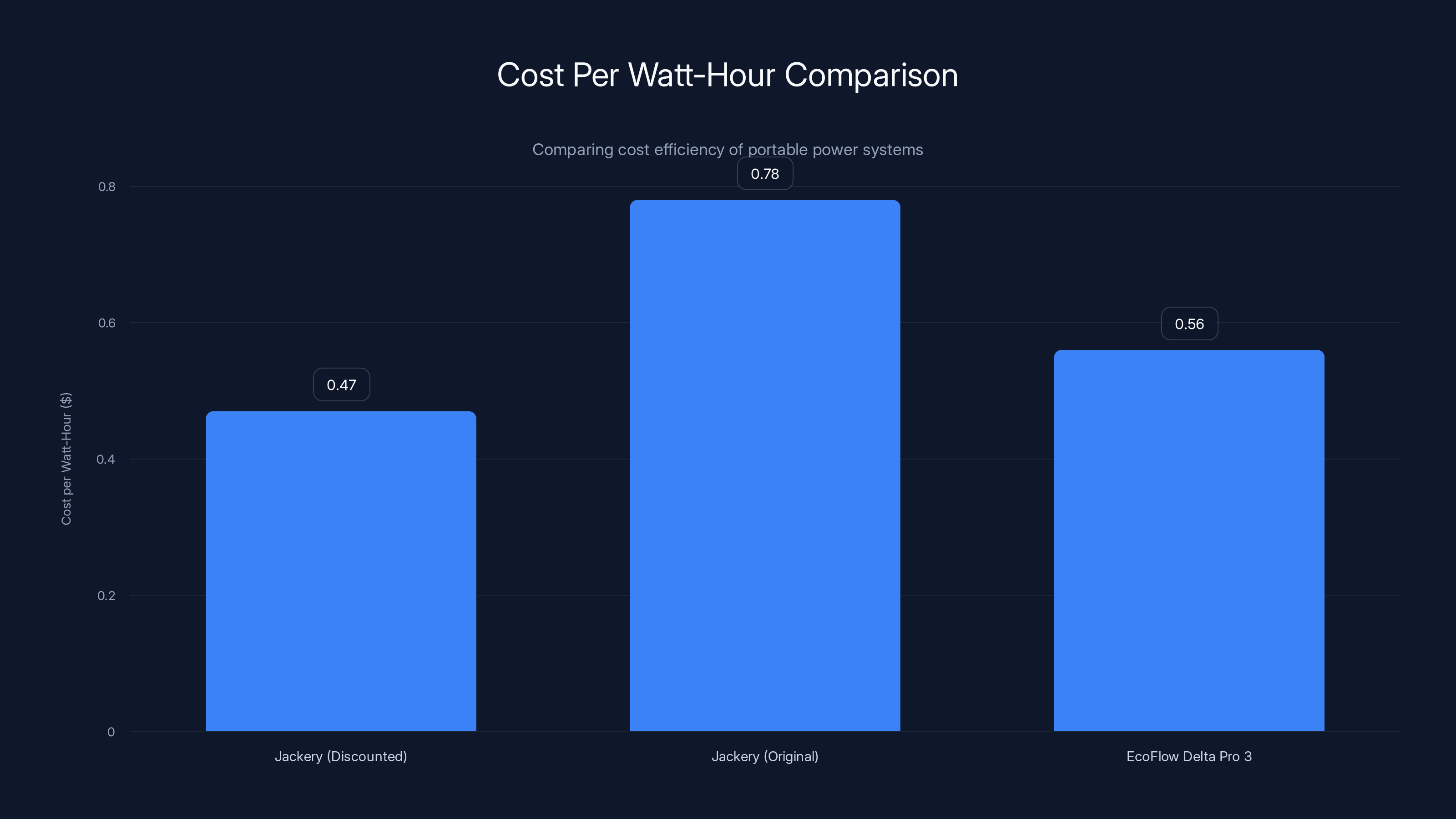 Cost Per Watt-Hour Comparison