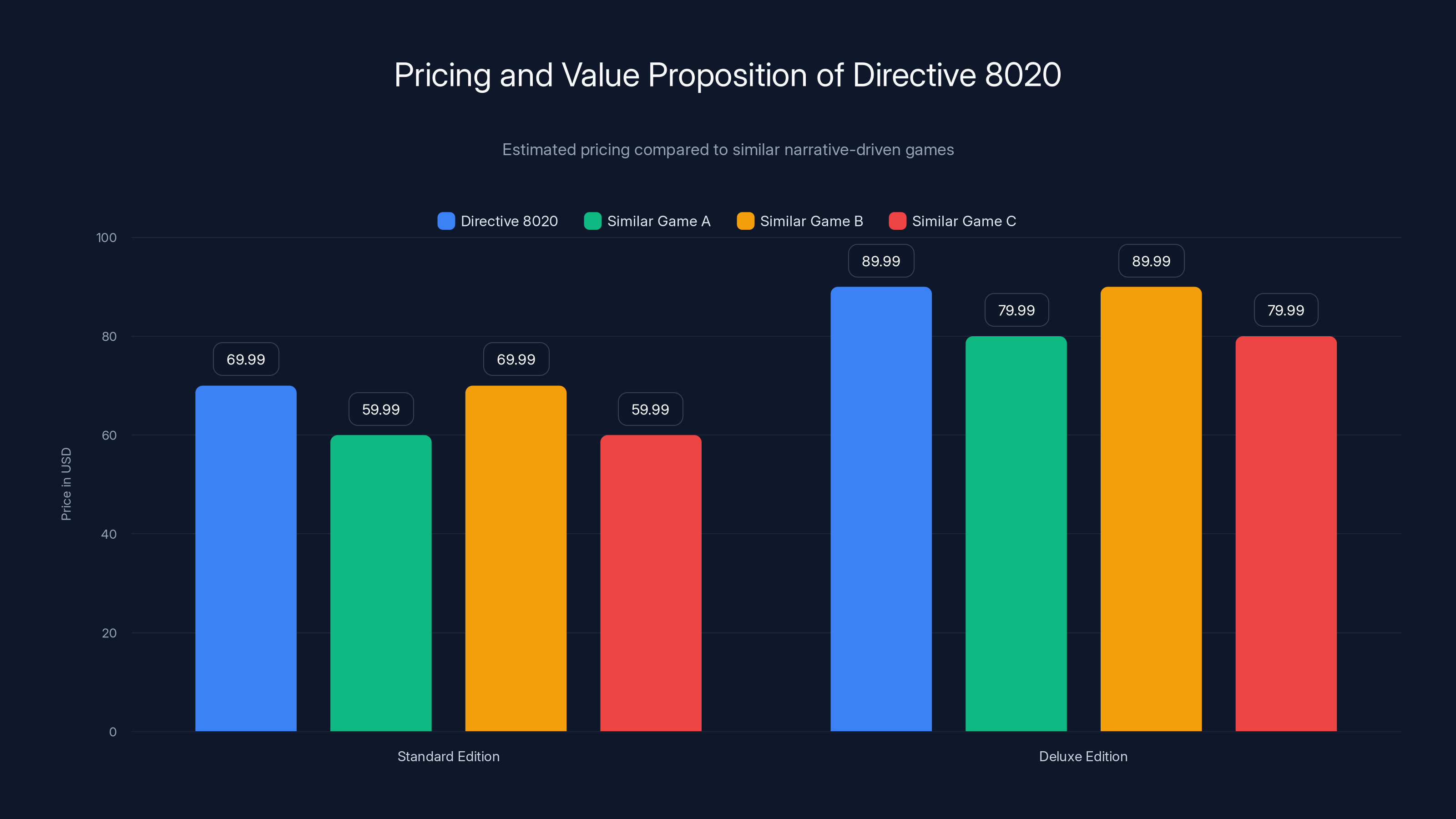 Pricing and Value Proposition of Directive 8020