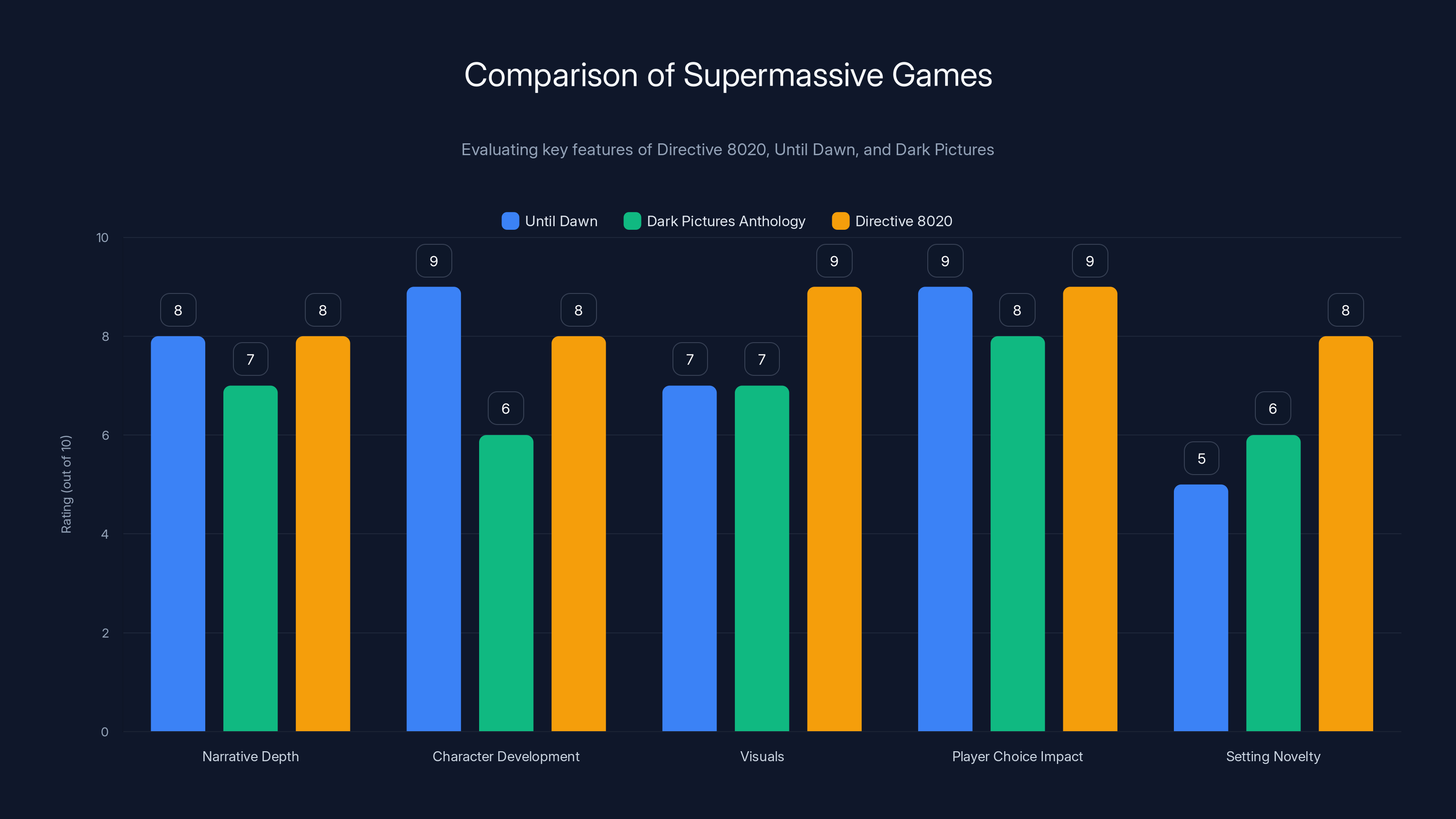 Comparison of Supermassive Games