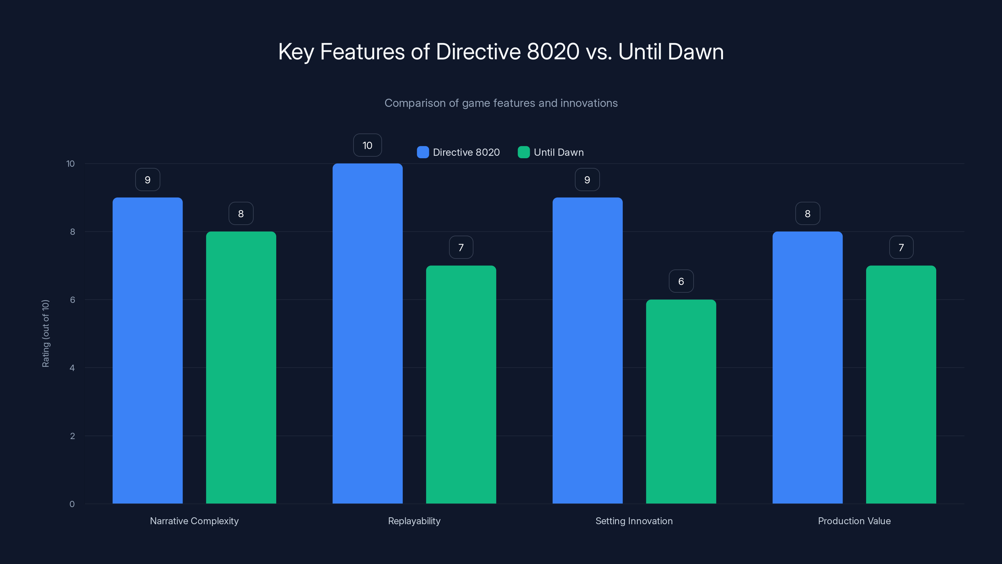 Key Features of Directive 8020 vs. Until Dawn