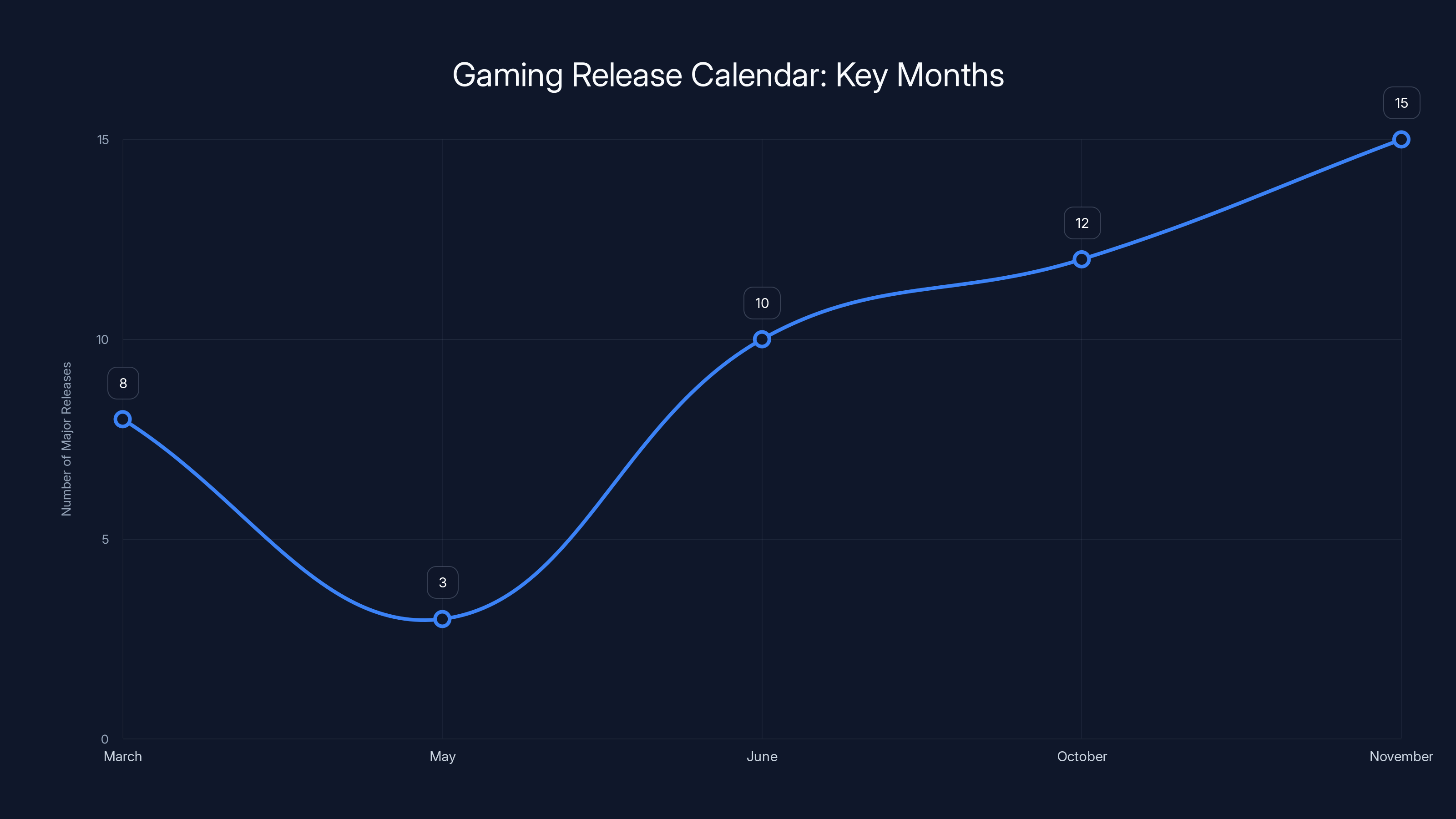 Gaming Release Calendar: Key Months