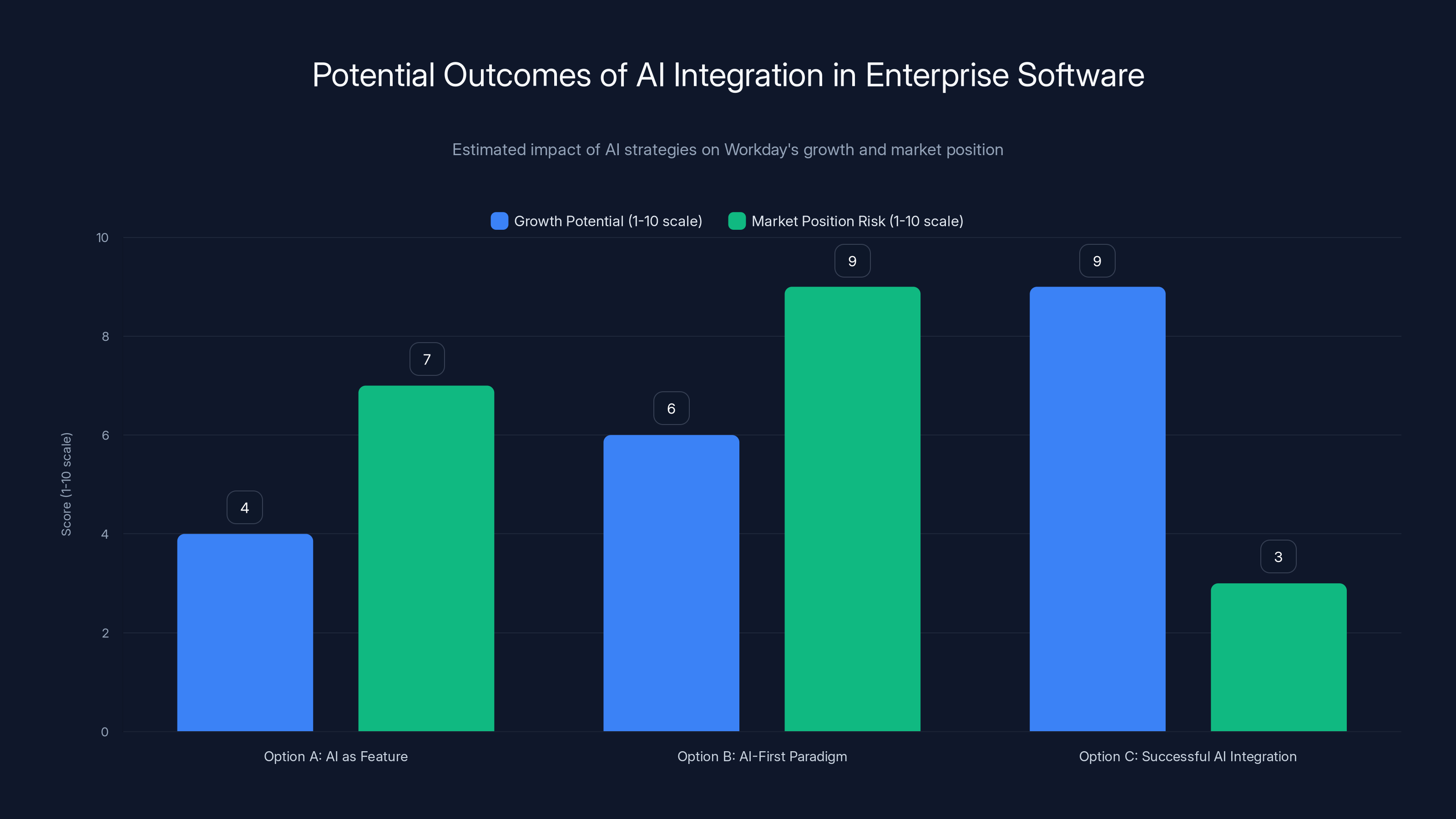 Potential Outcomes of AI Integration in Enterprise Software