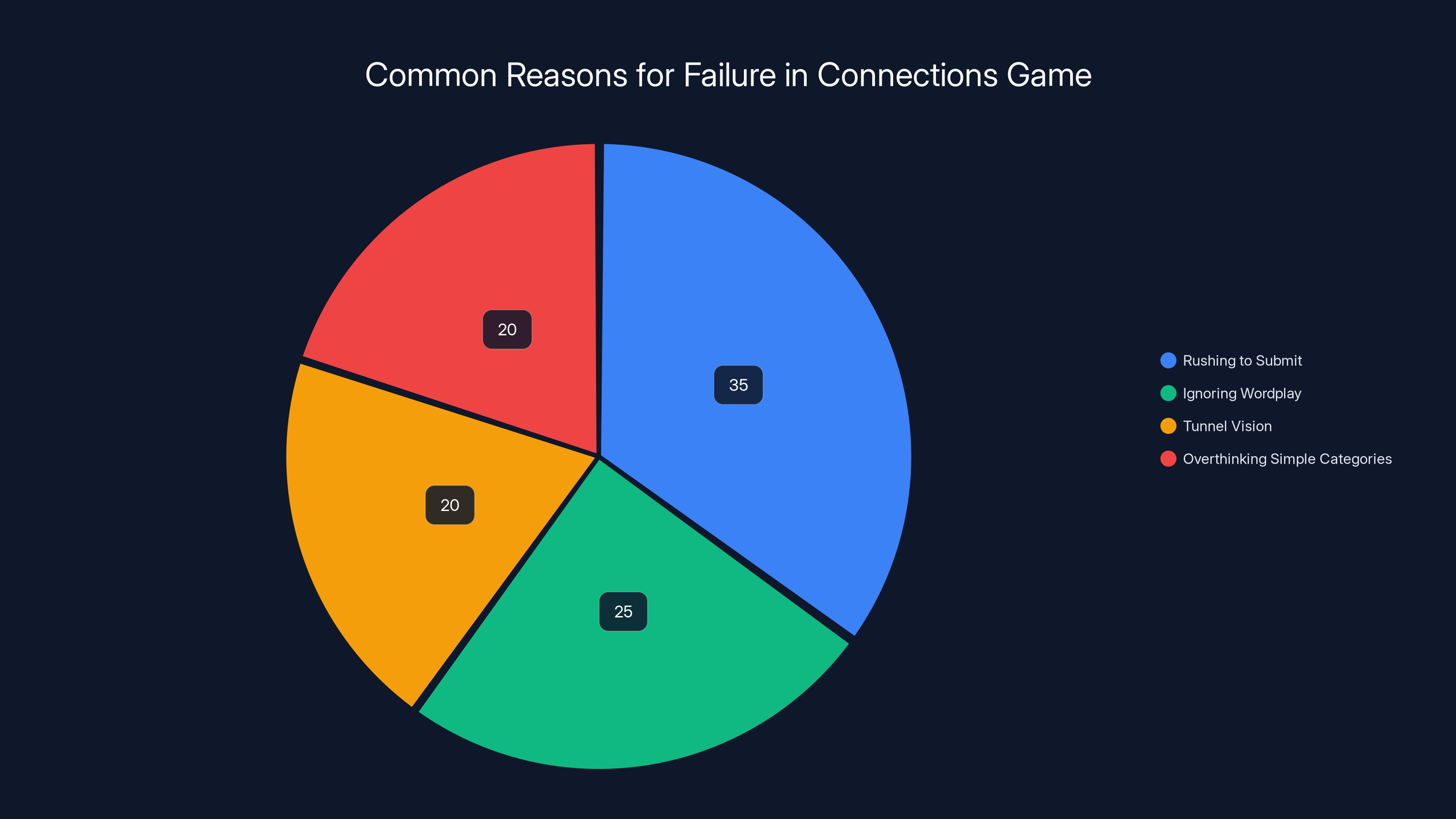 Common Reasons for Failure in Connections Game