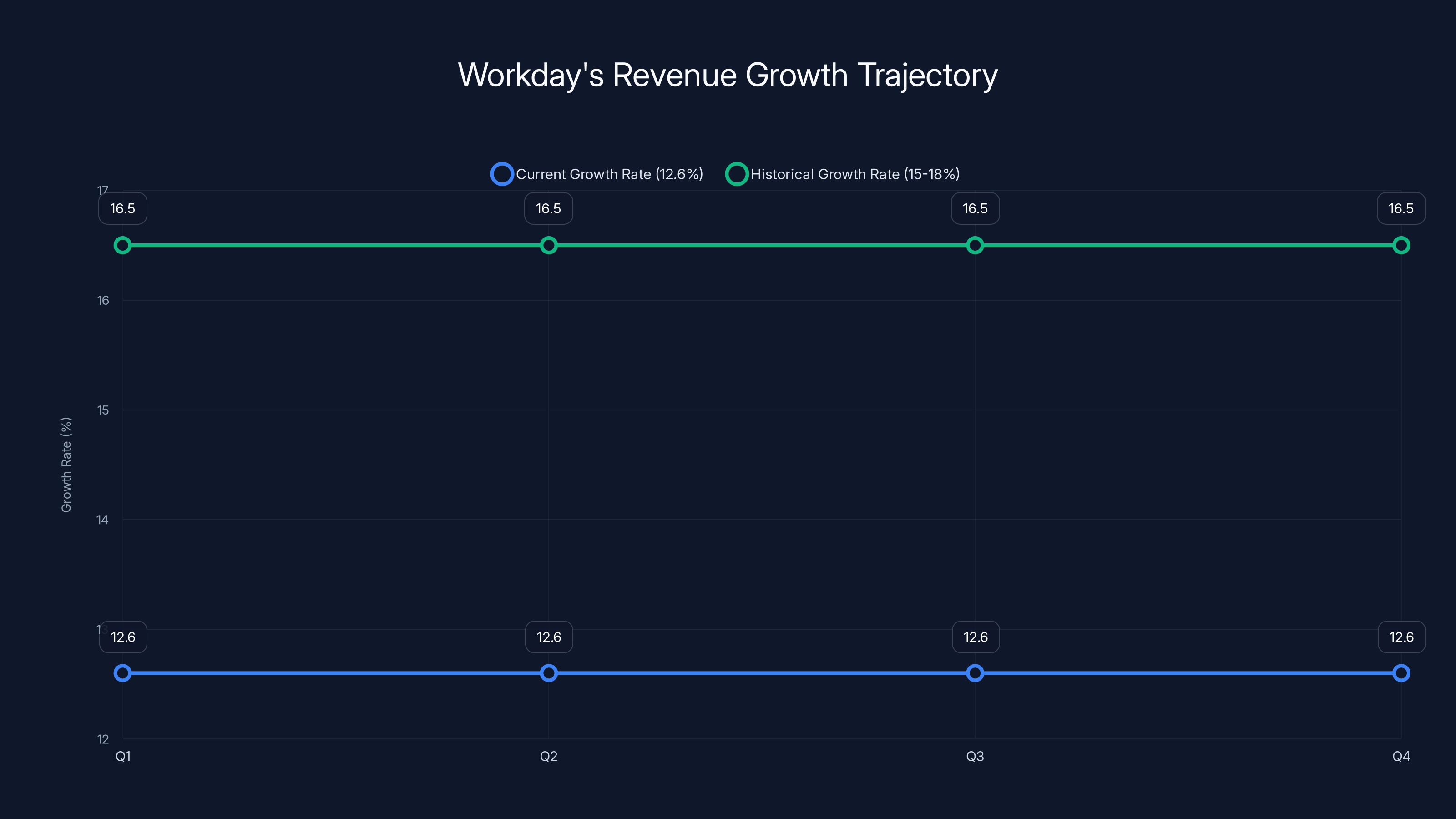 Workday's Revenue Growth Trajectory