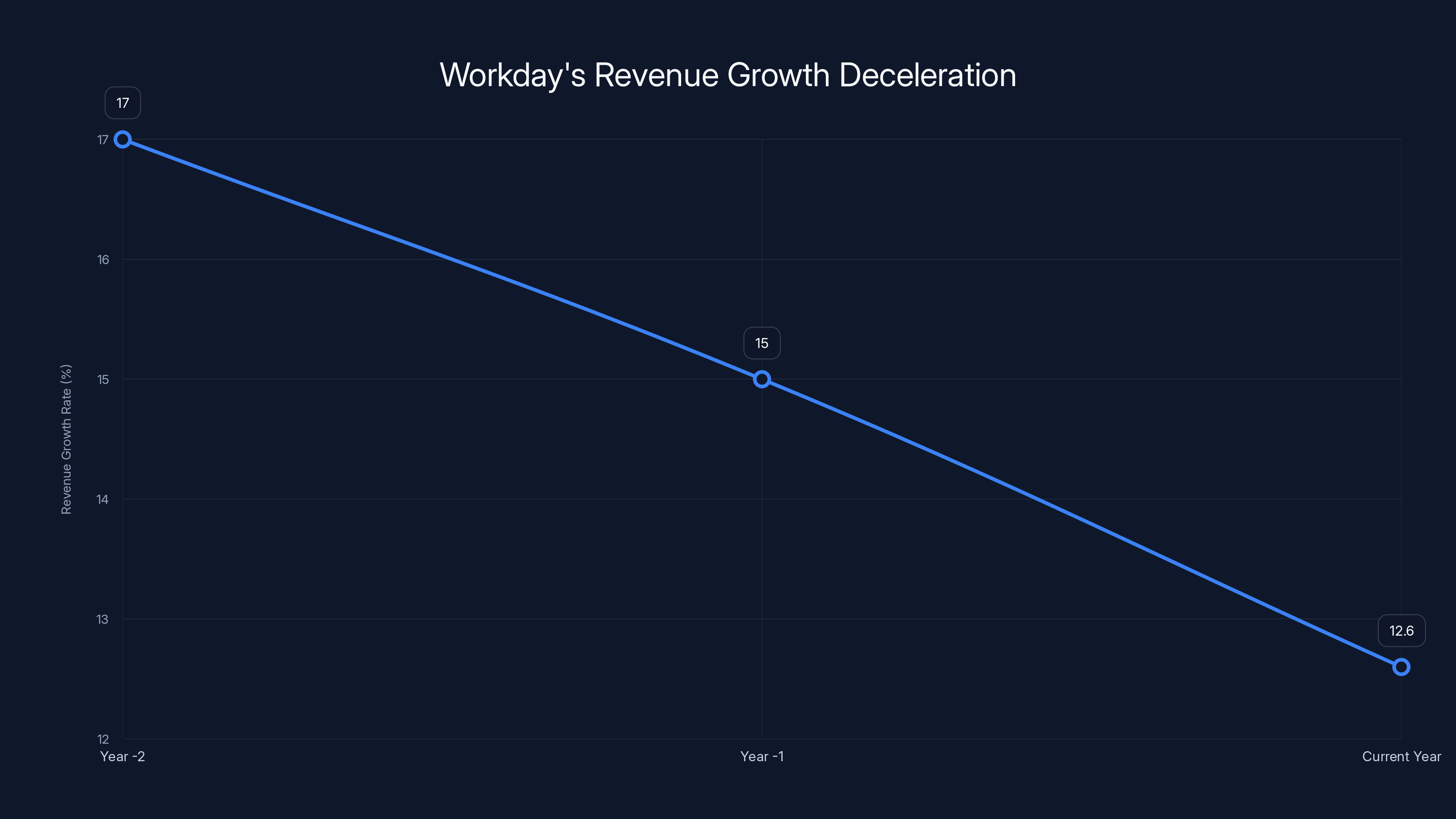 Workday's Revenue Growth Deceleration