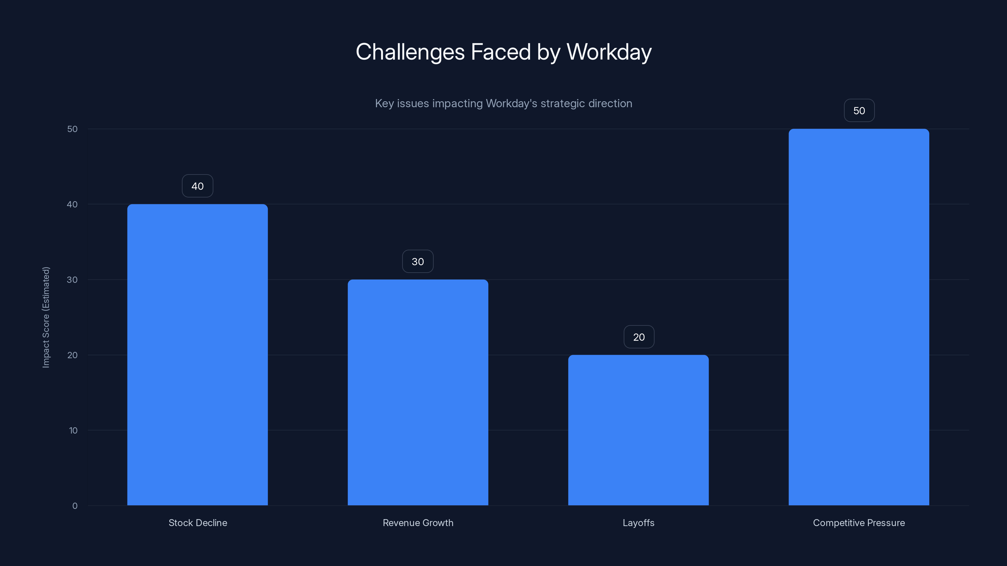 Challenges Faced by Workday