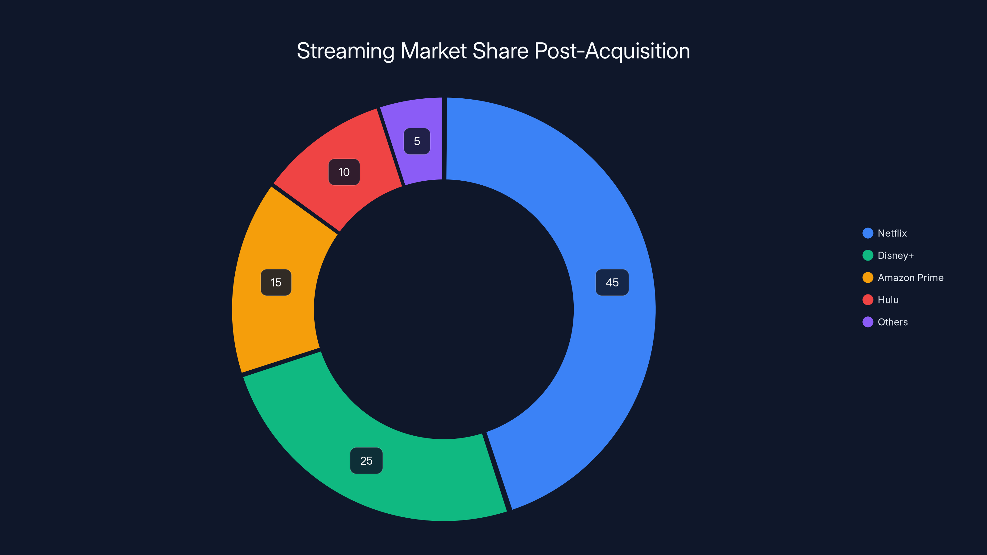 Streaming Market Share Post-Acquisition
